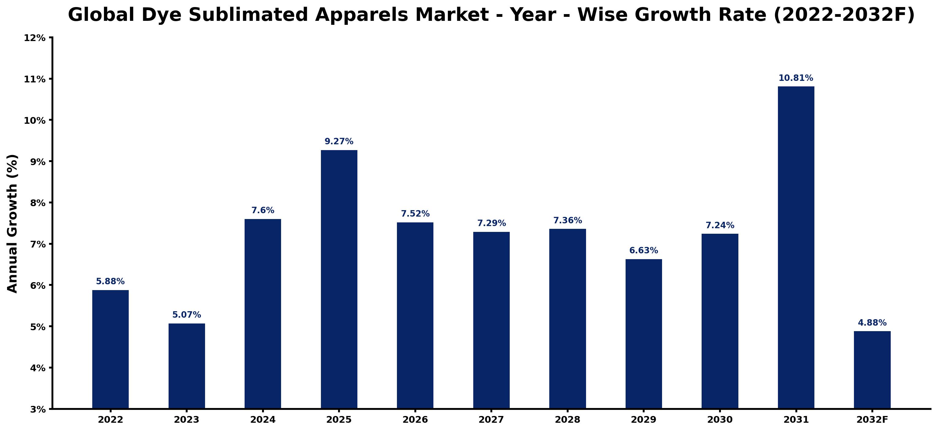 Global Dye Sublimated Apparels Market Year-wise Growth Rate and Key Drivers