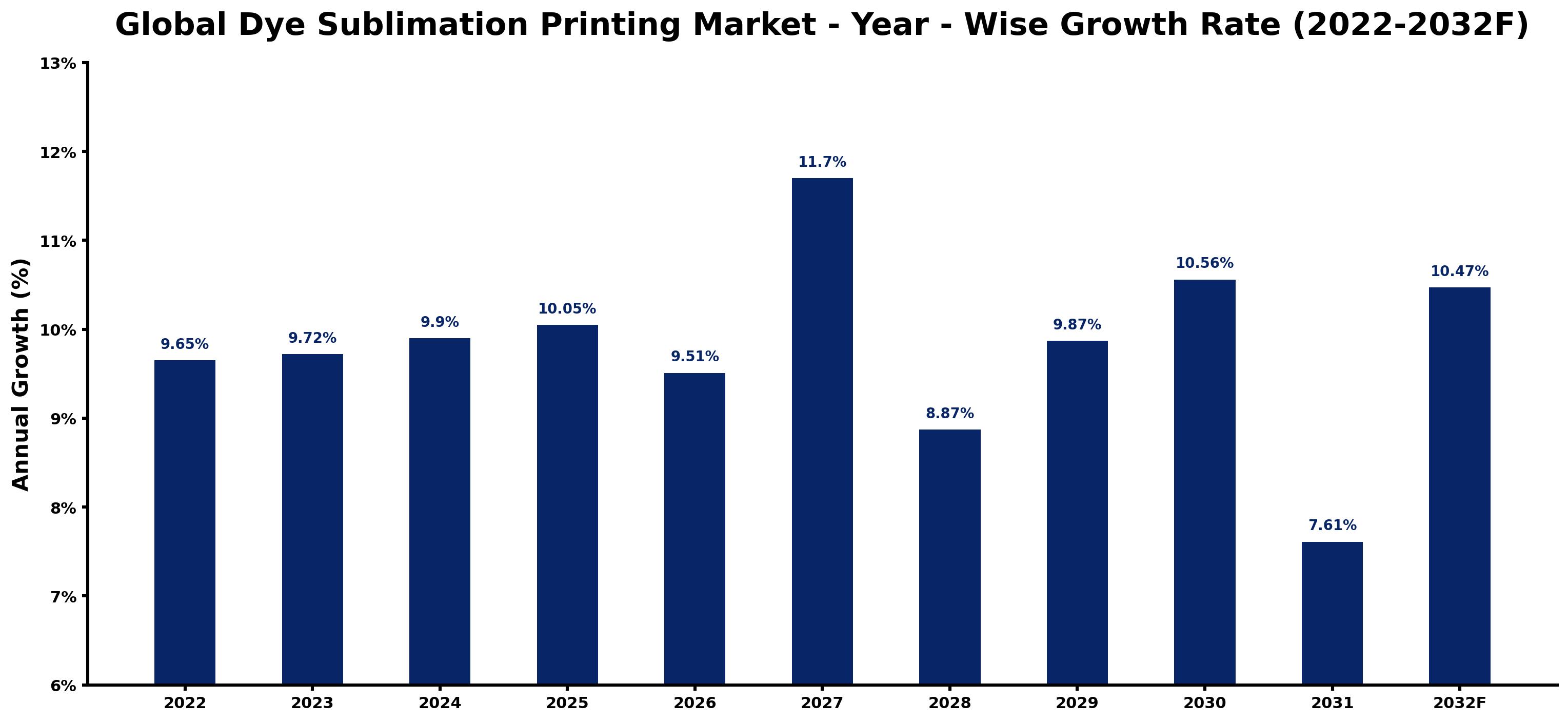Global Dye Sublimation Printing Market Year-wise Growth Rate and Key Drivers