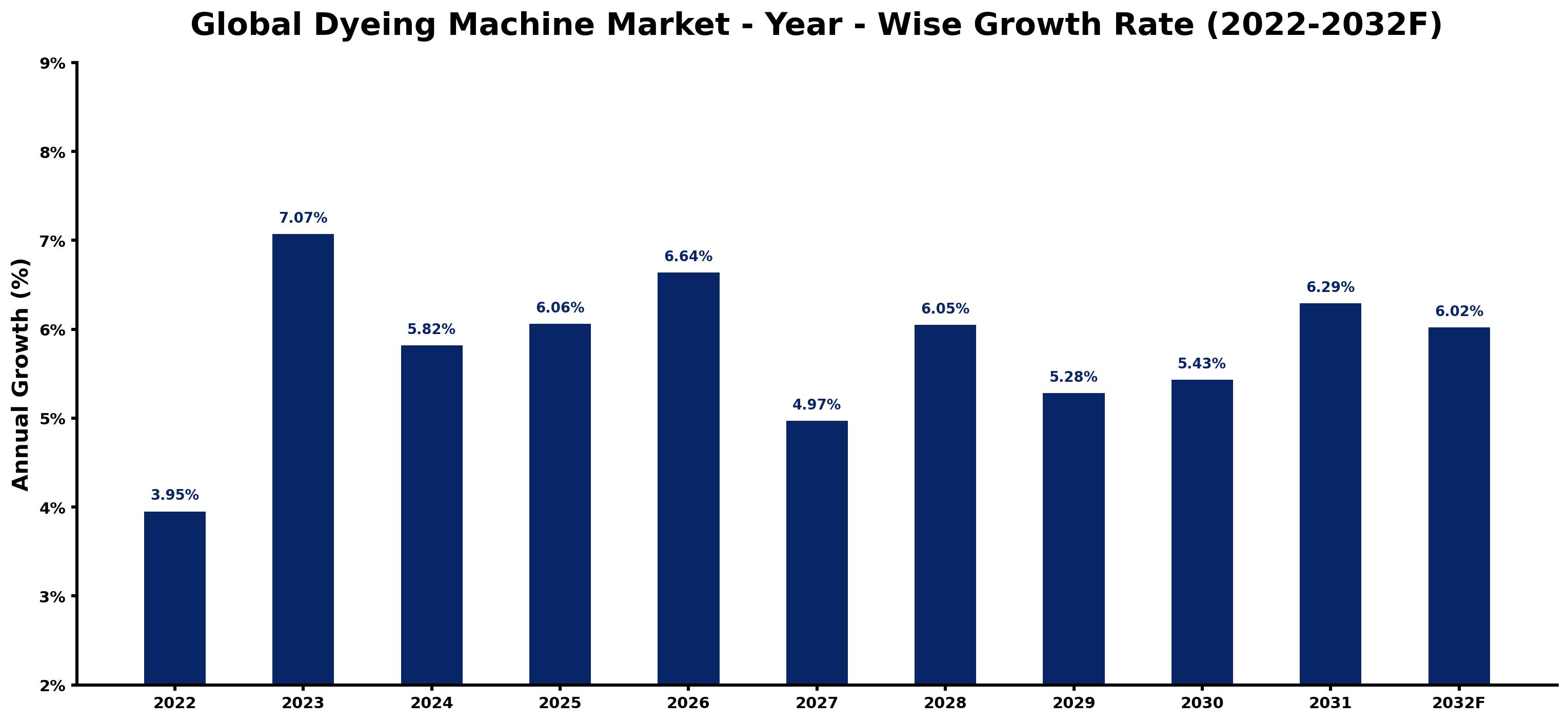Global Dyeing Machine Market Year-wise Growth Rate and Key Drivers