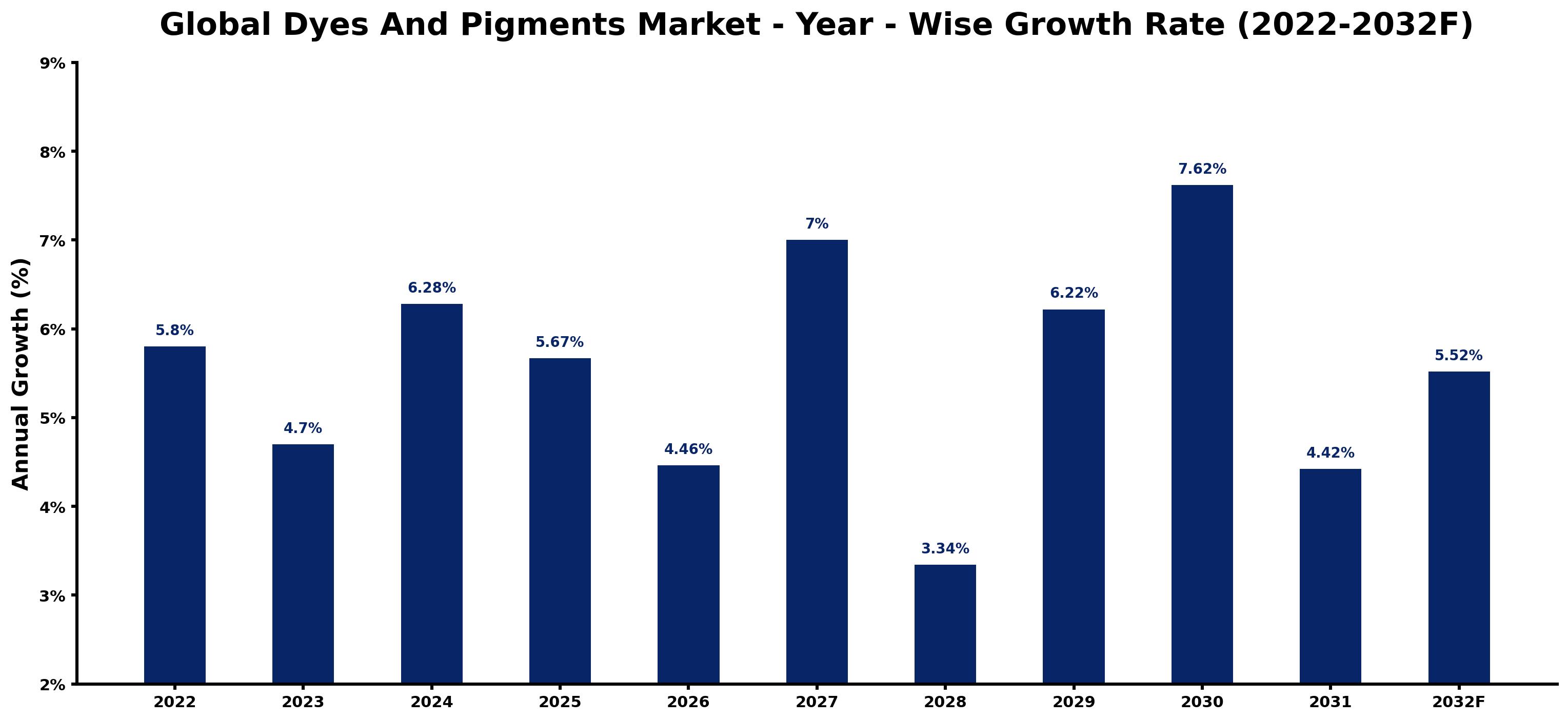 Global Dyes And Pigments Market Year-wise Growth Rate and Key Drivers