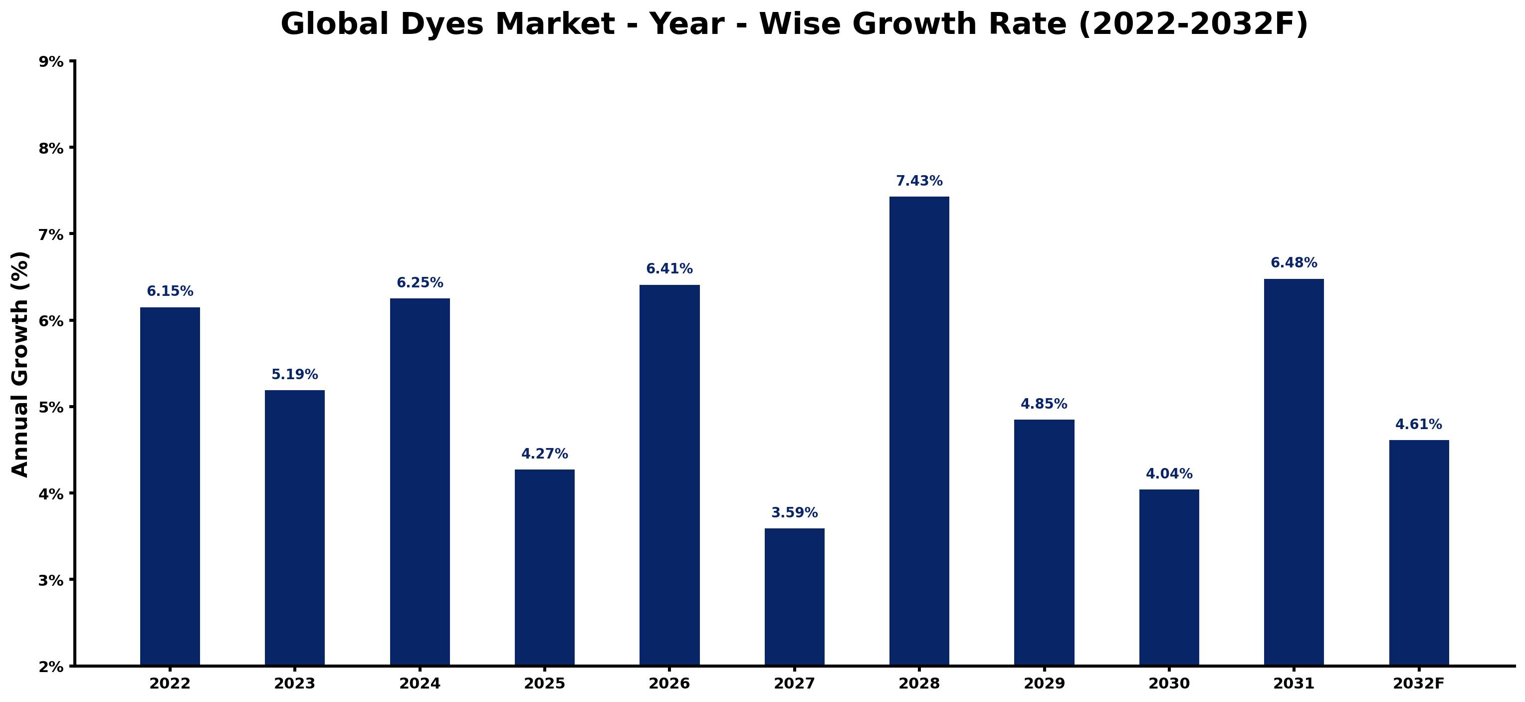 Global Dyes Market Year-wise Growth Rate and Key Drivers