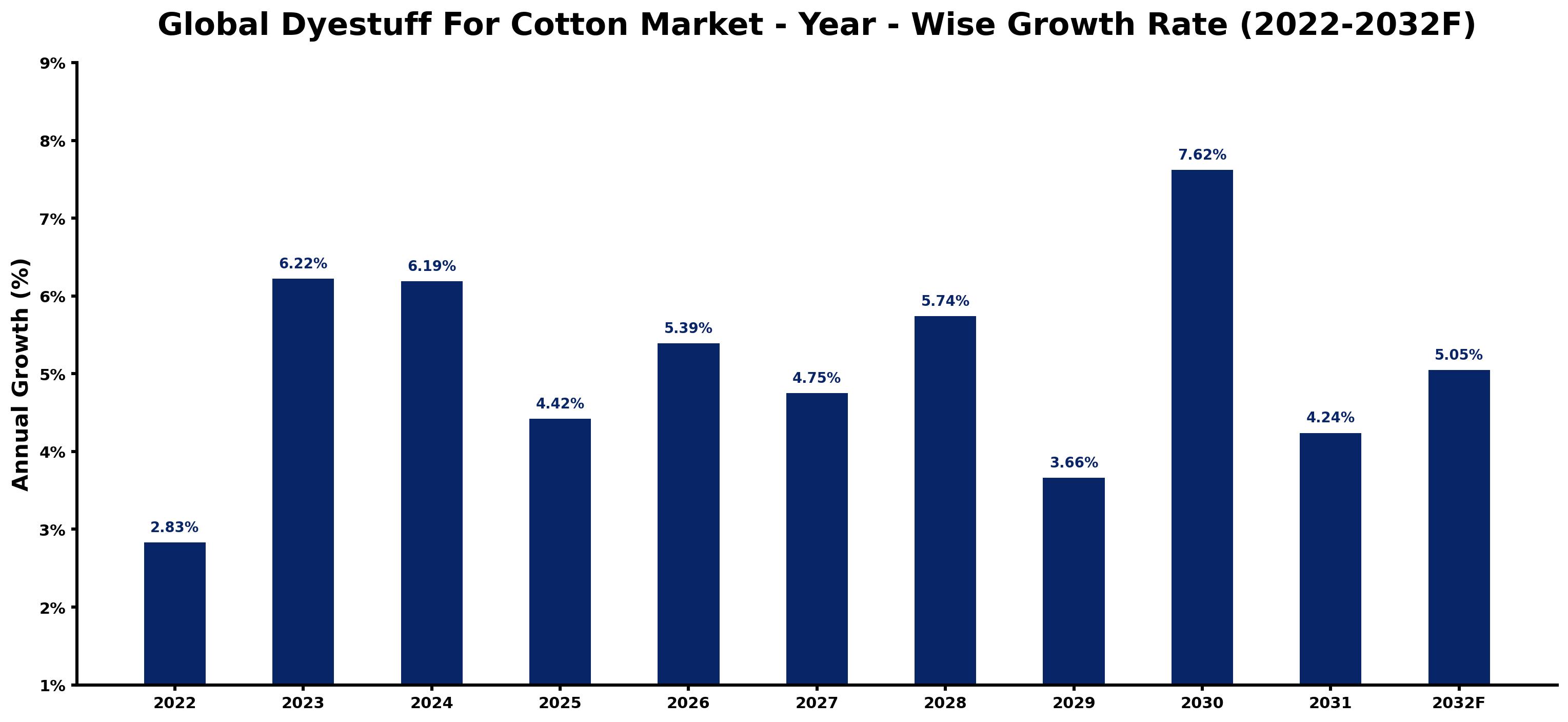 Global Dyestuff For Cotton Market Year-wise Growth Rate and Key Drivers