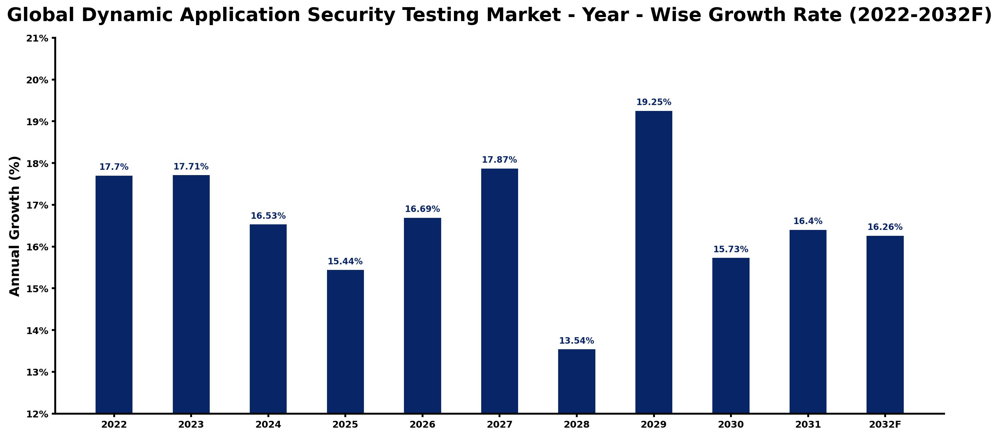 Global Dynamic Application Security Testing Market Year-wise Growth Rate and Key Drivers