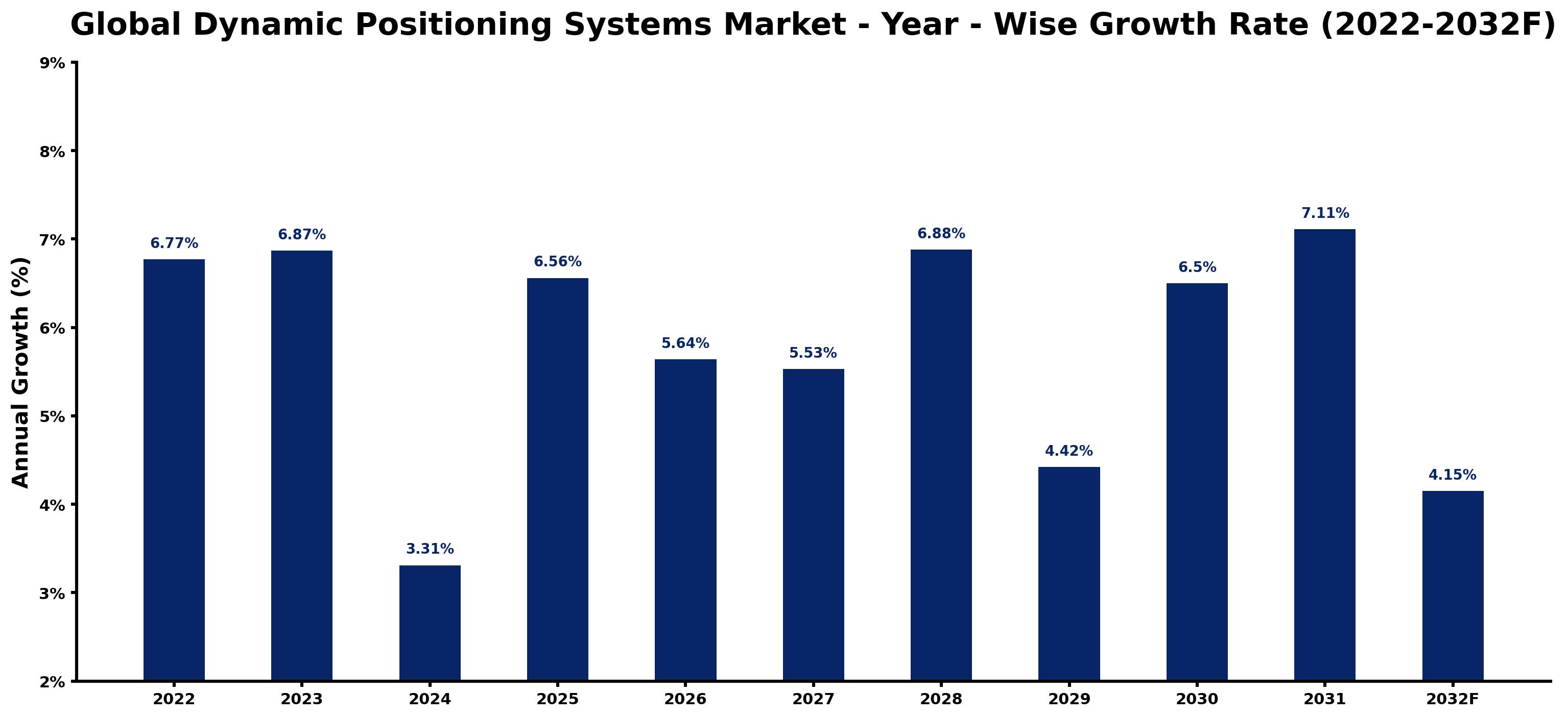 Global Dynamic Positioning Systems Market Year-wise Growth Rate and Key Drivers