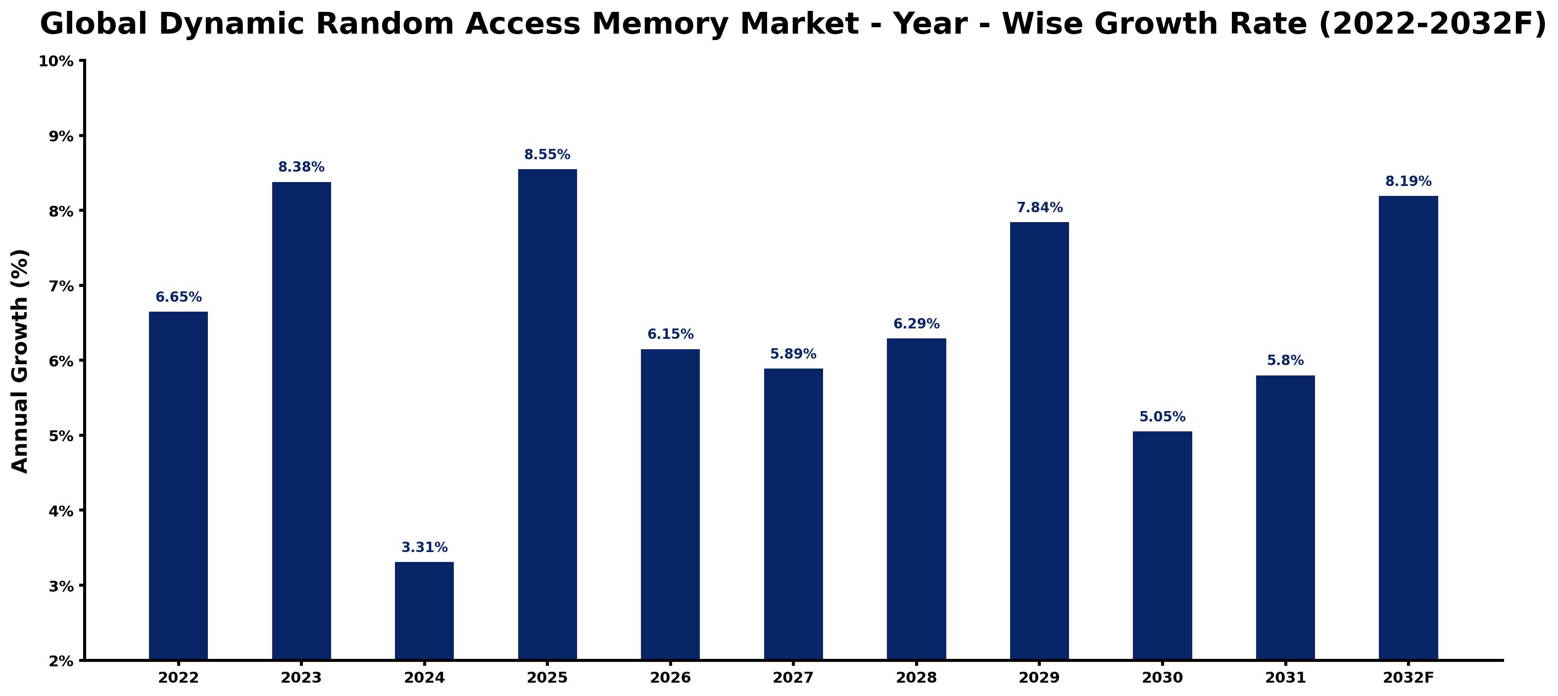 Global Dynamic Random Access Memory Market Year-wise Growth Rate and Key Drivers