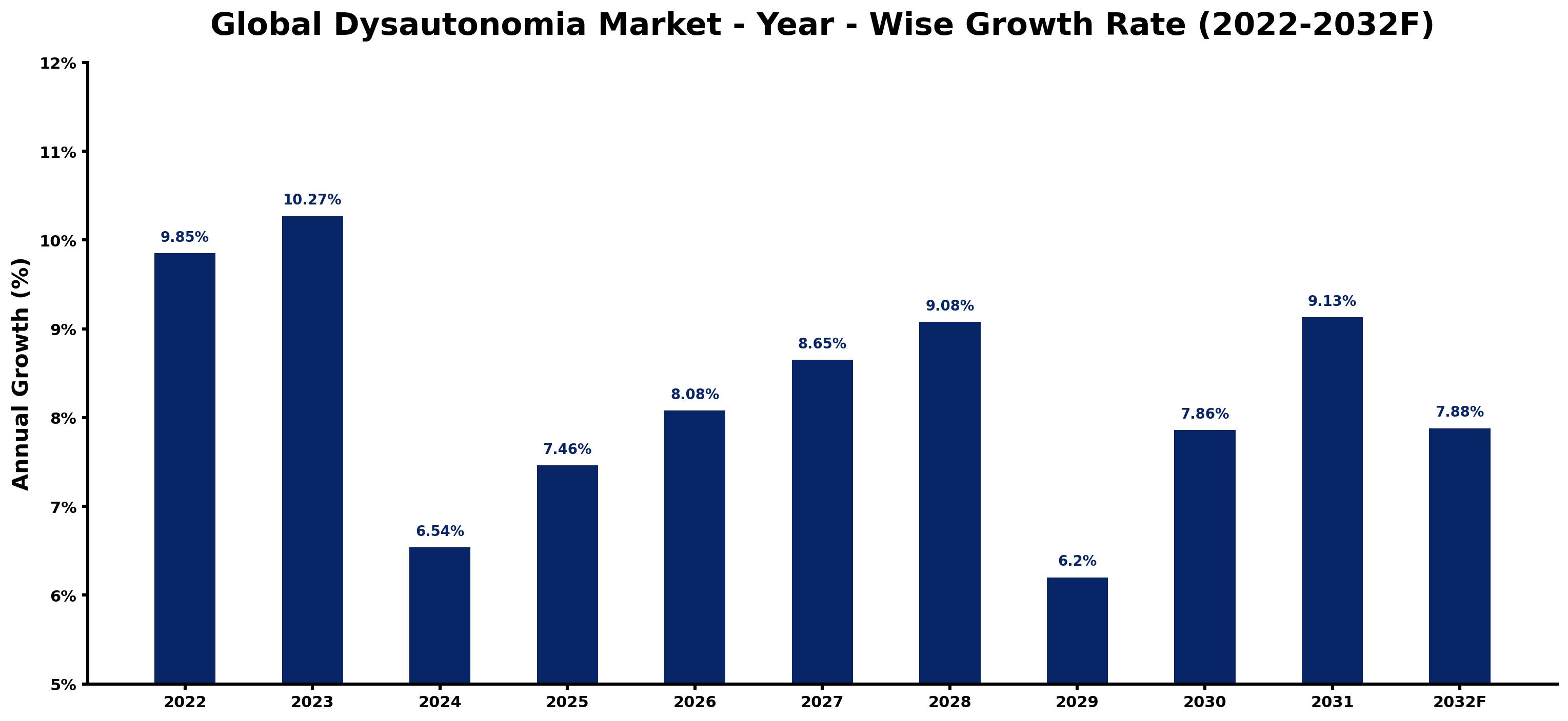 Global Dysautonomia Market Year-wise Growth Rate and Key Drivers