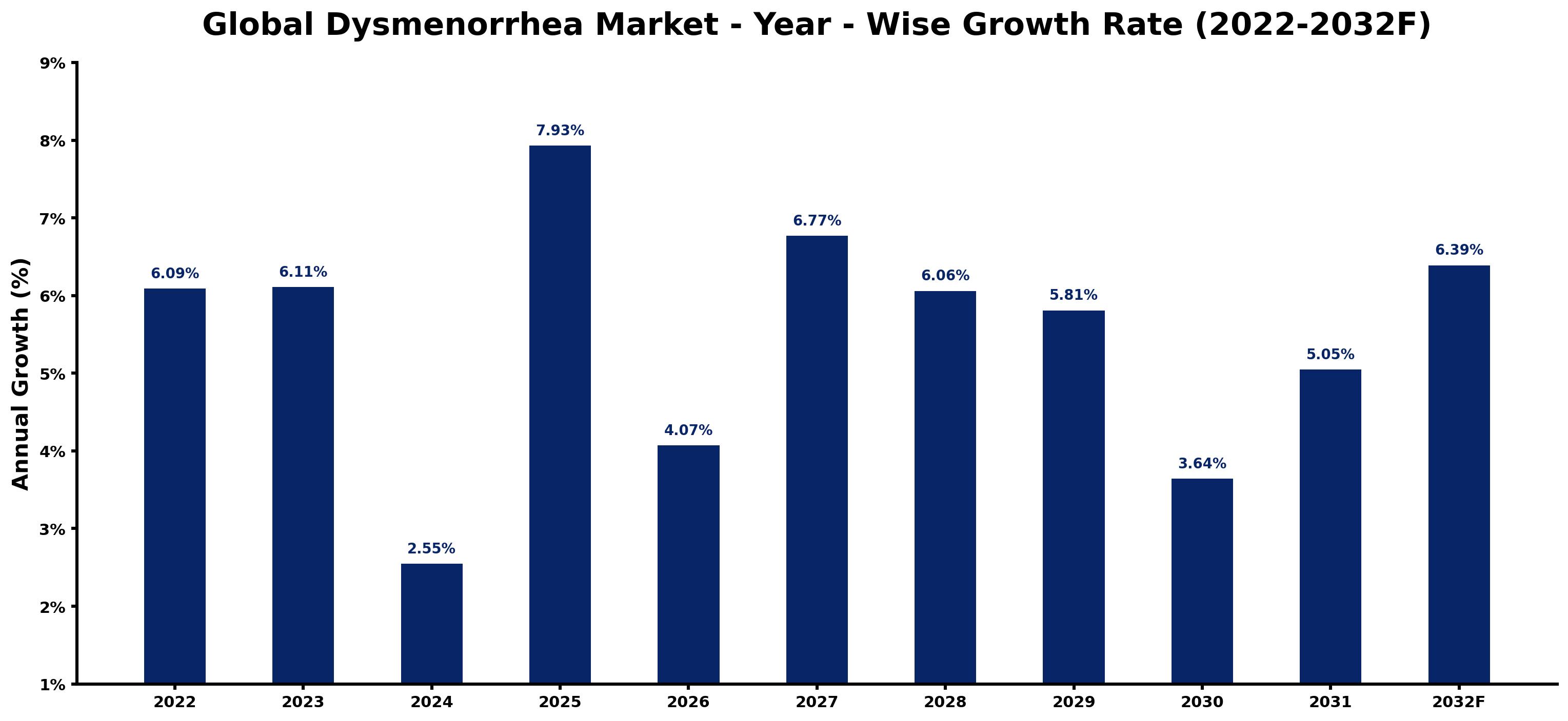 Global Dysmenorrhea Market Year-wise Growth Rate and Key Drivers