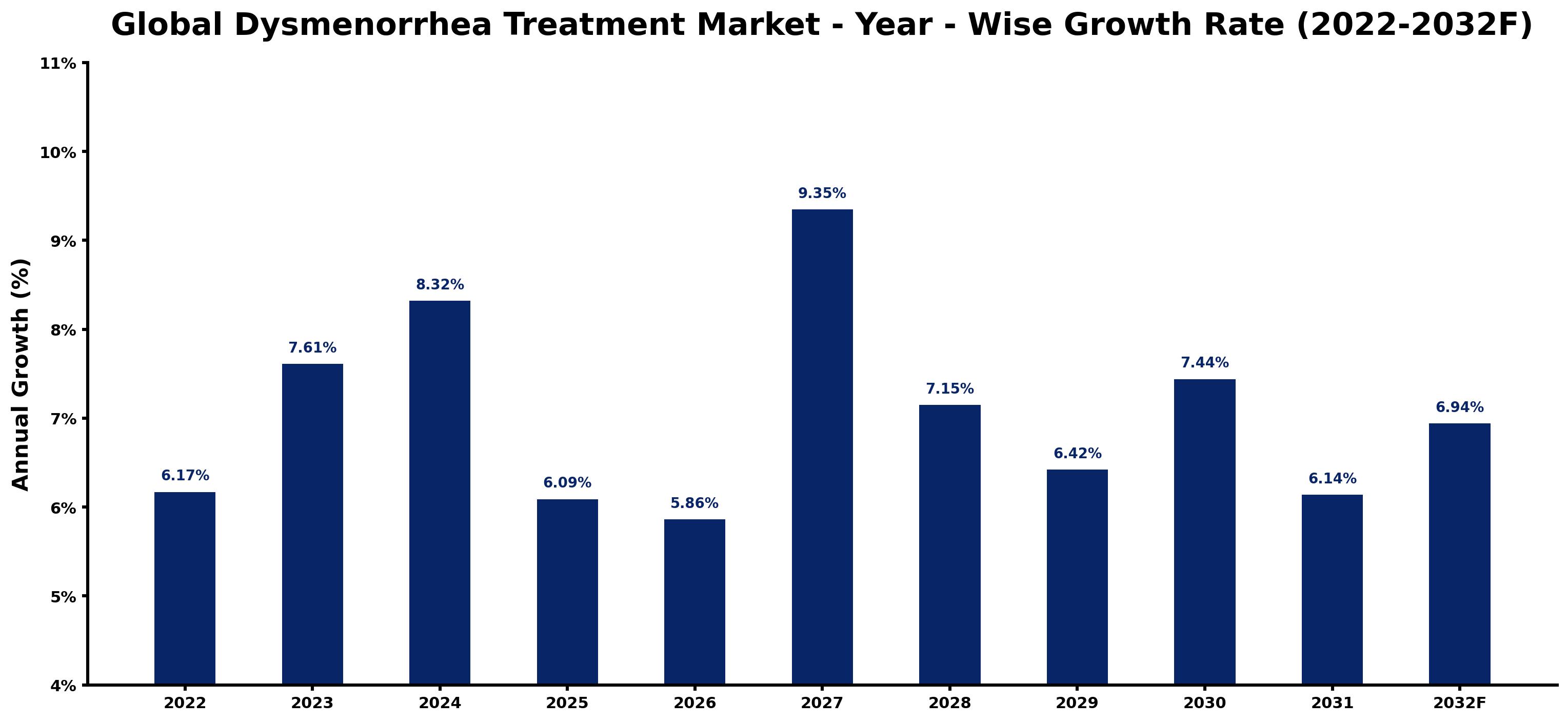 Global Dysmenorrhea Treatment Market Year-wise Growth Rate and Key Drivers