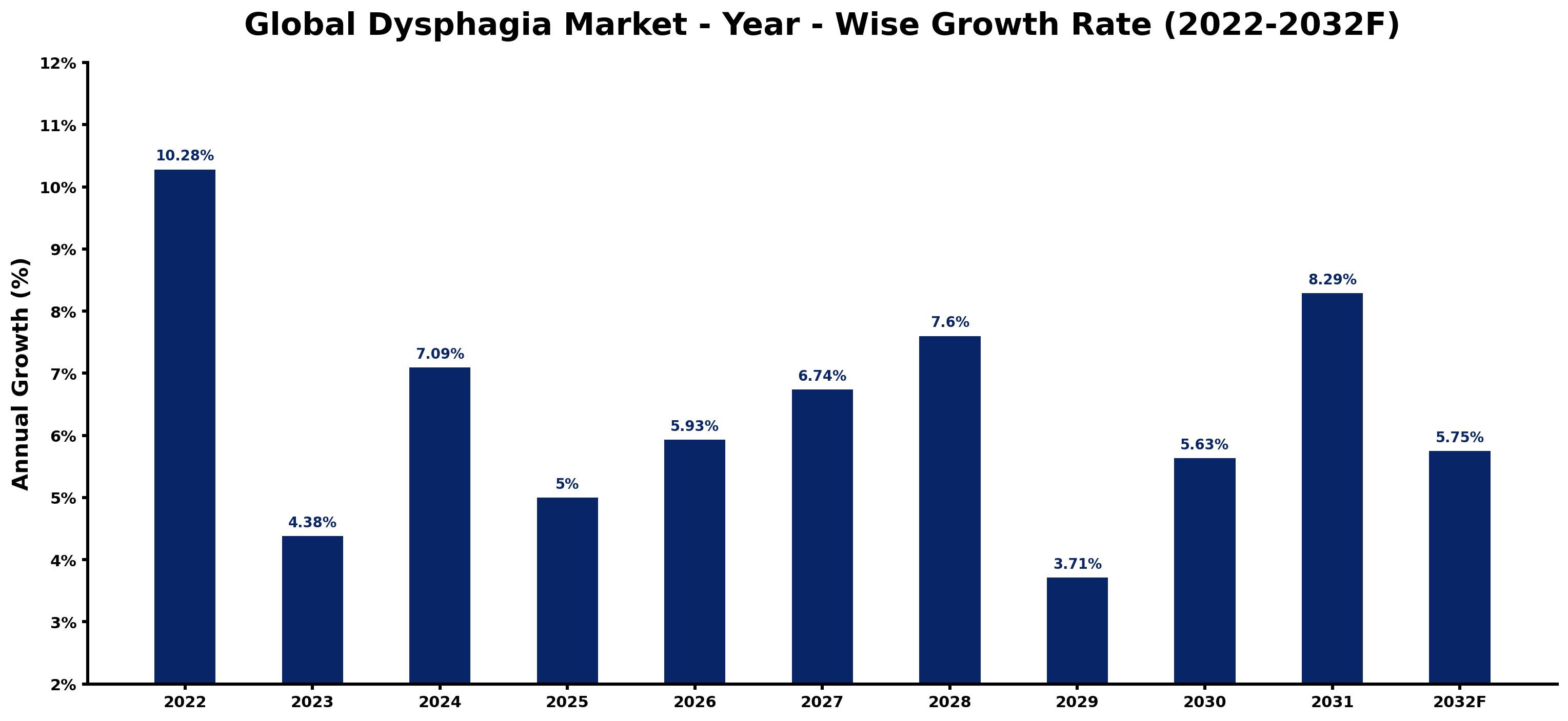 Global Dysphagia Market Year-wise Growth Rate and Key Drivers