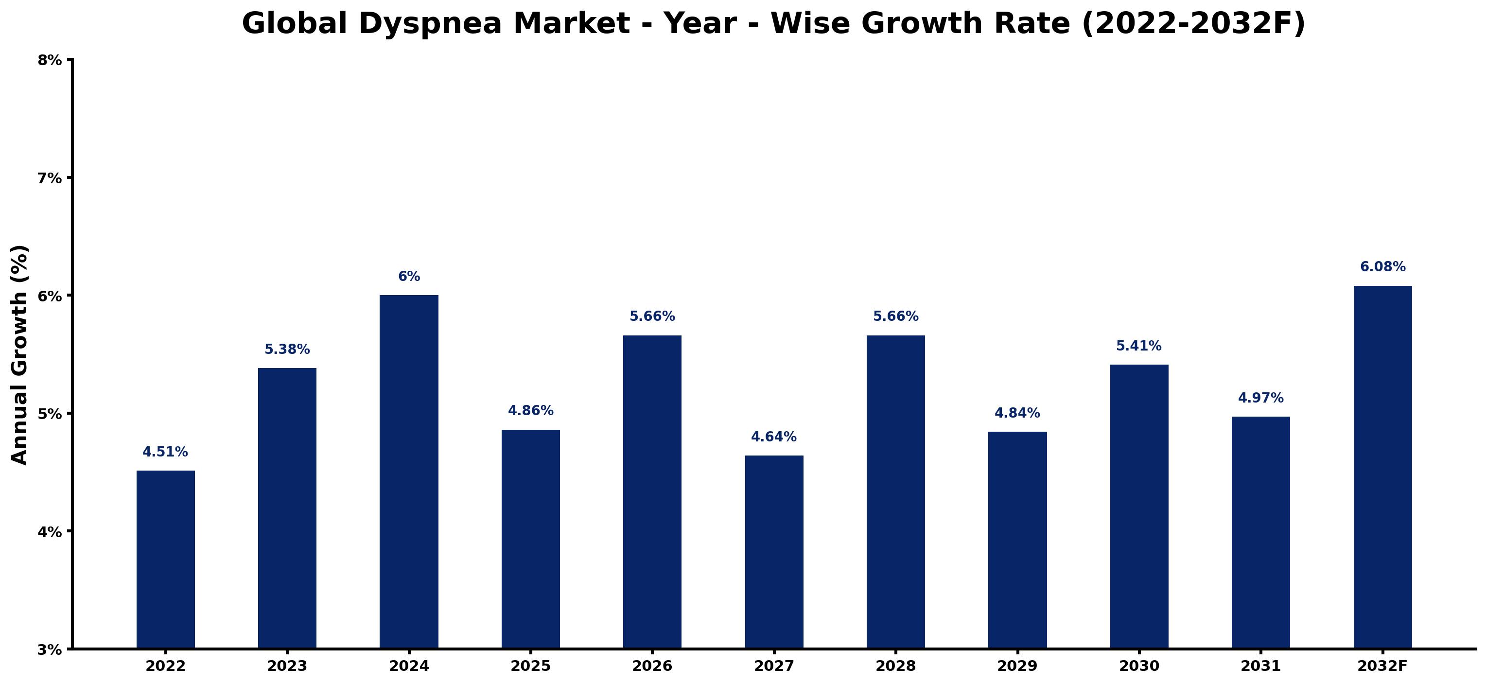 Global Dyspnea Market Year-wise Growth Rate and Key Drivers