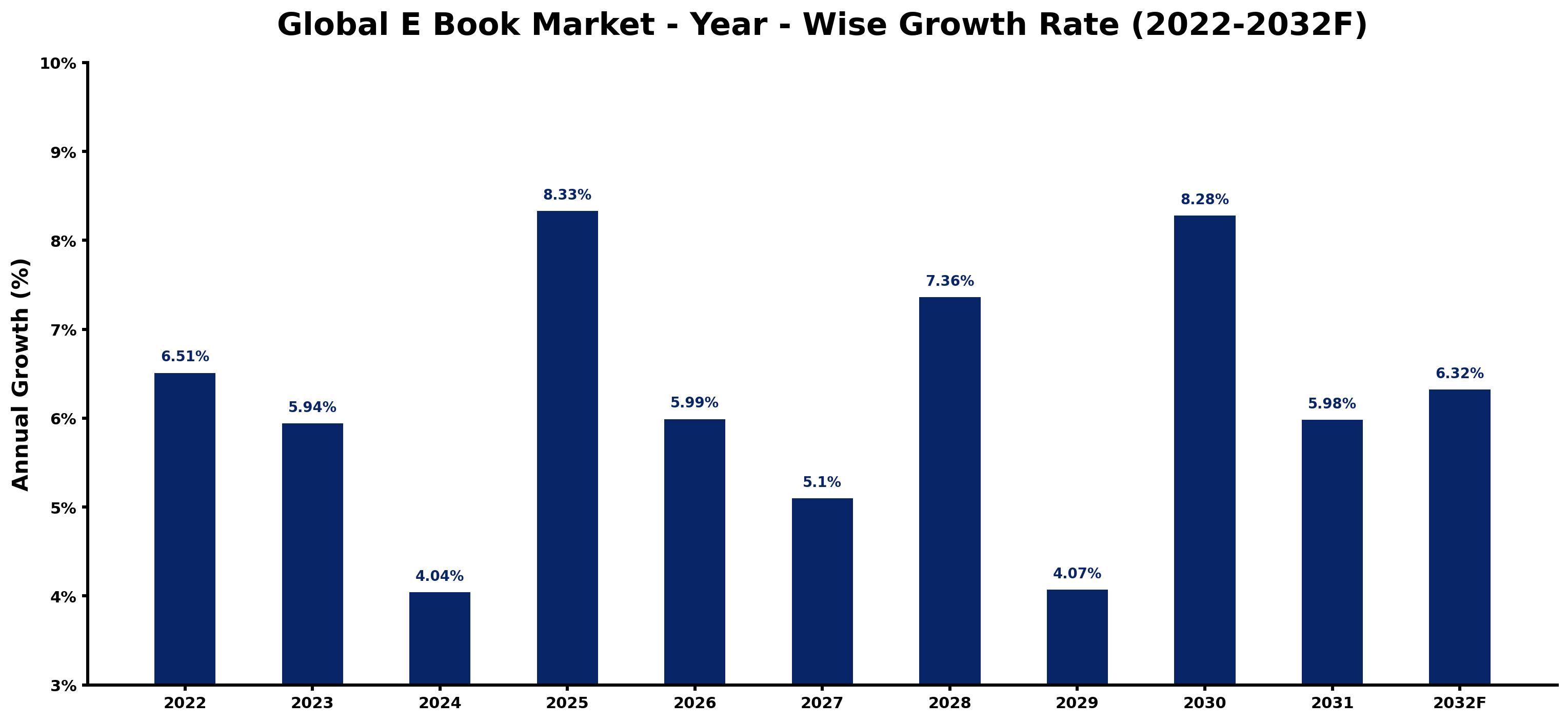 Global E Book Market Year-wise Growth Rate and Key Drivers