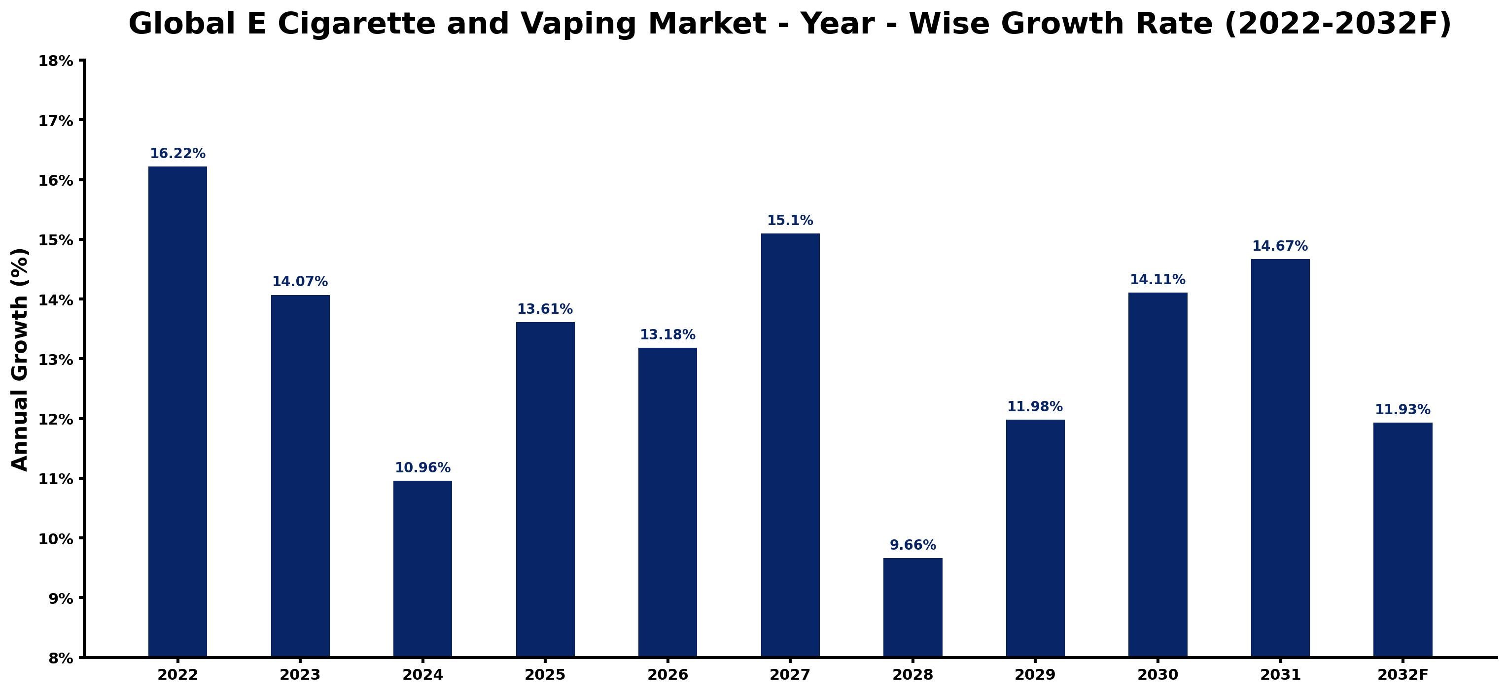 Global E Cigarette and Vaping Market Year-wise Growth Rate and Key Drivers