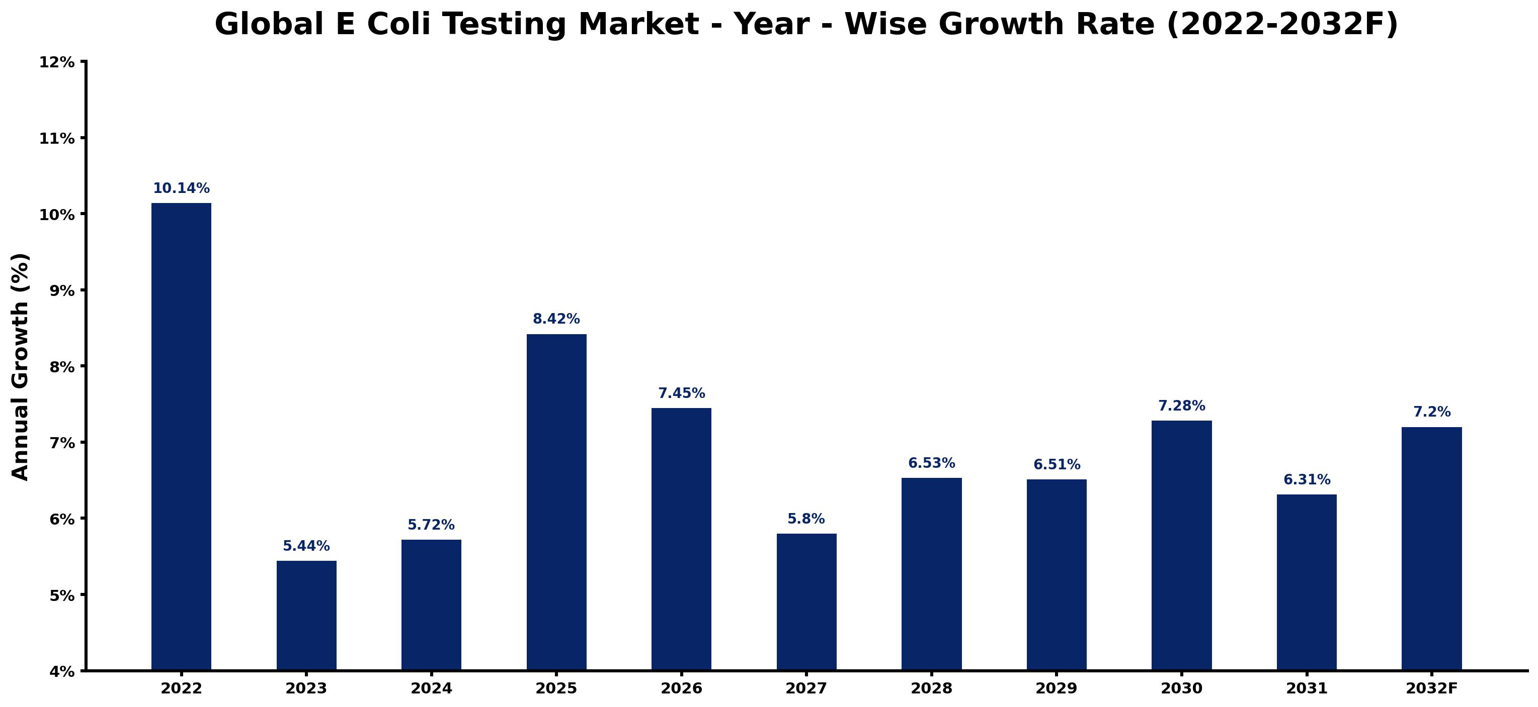 Global E Coli Testing Market Year-wise Growth Rate and Key Drivers