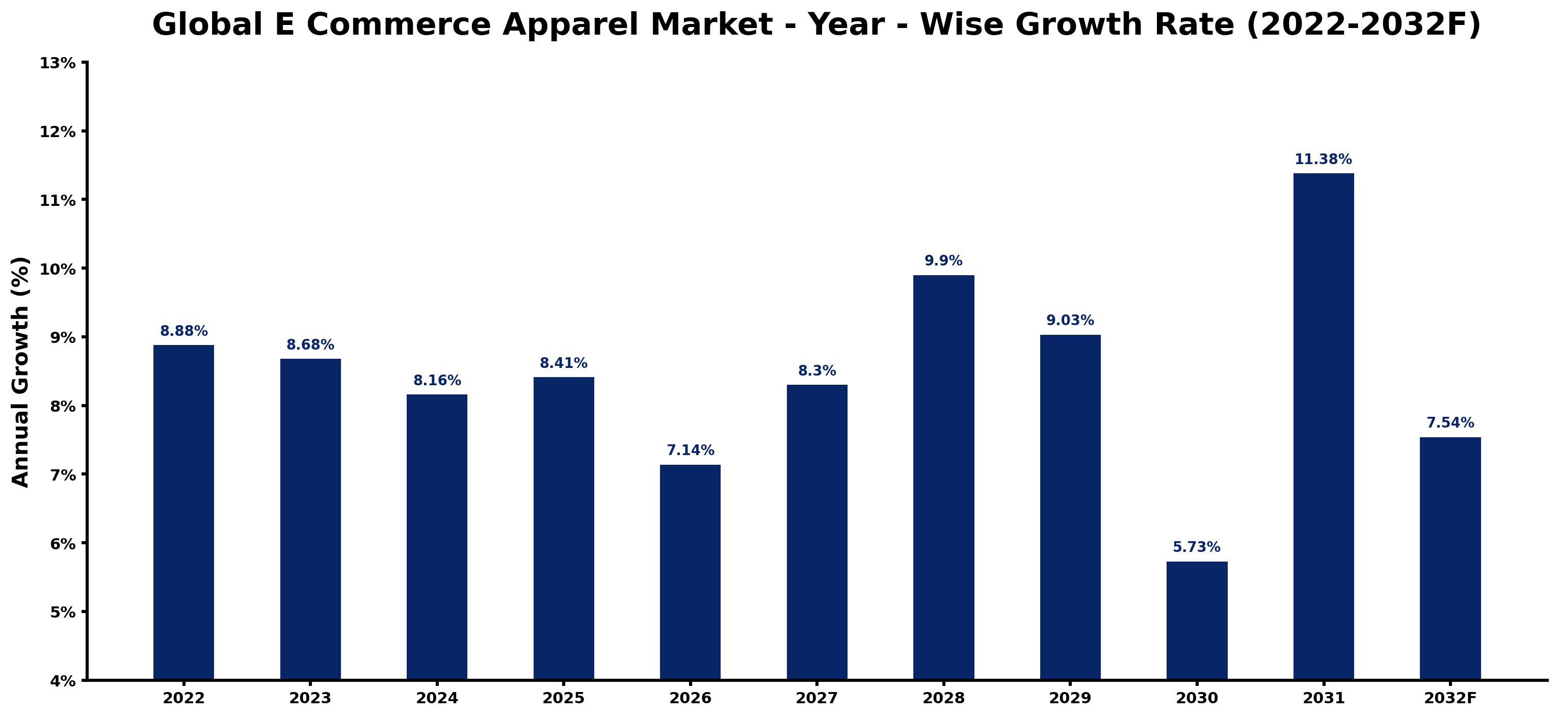 Global E Commerce Apparel Market Year-wise Growth Rate and Key Drivers