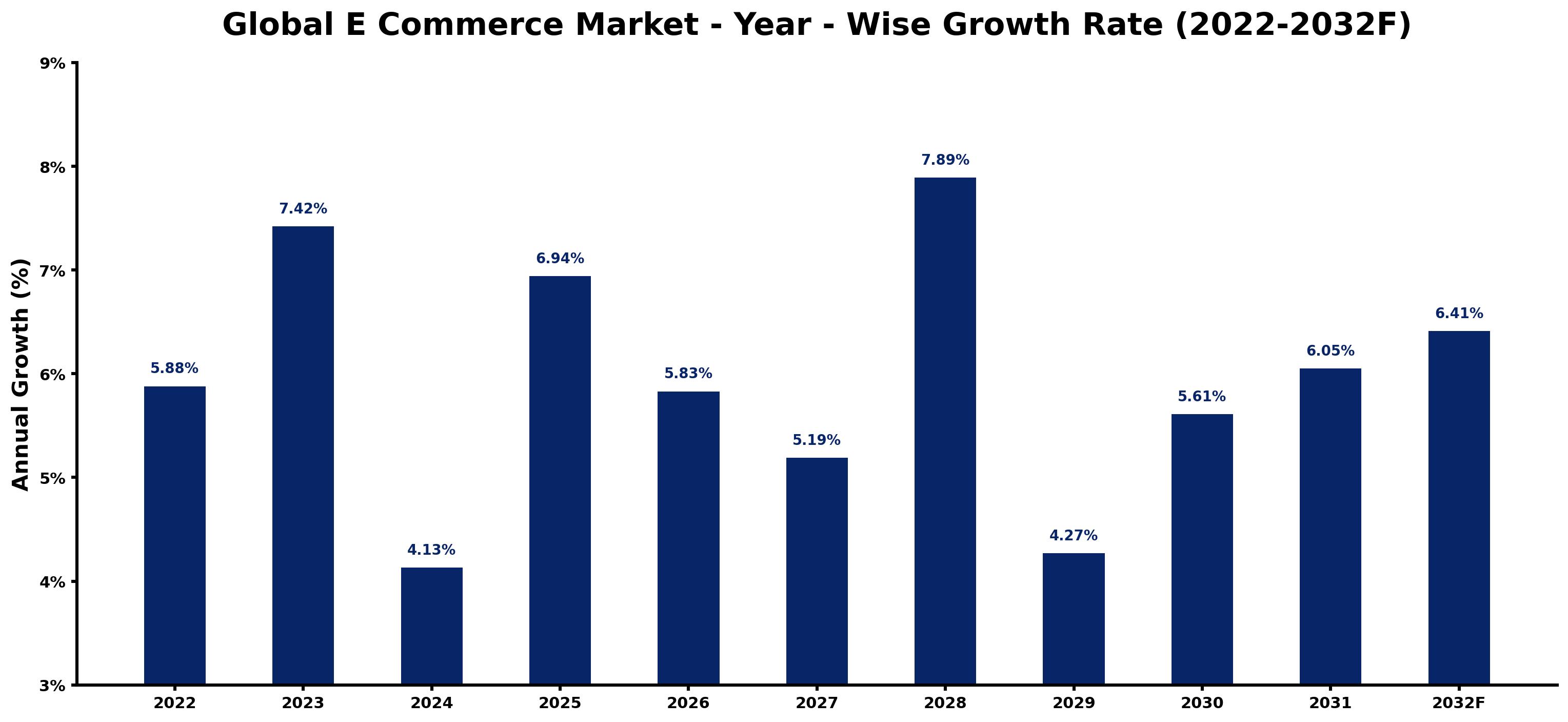 Global E Commerce Market Year-wise Growth Rate and Key Drivers