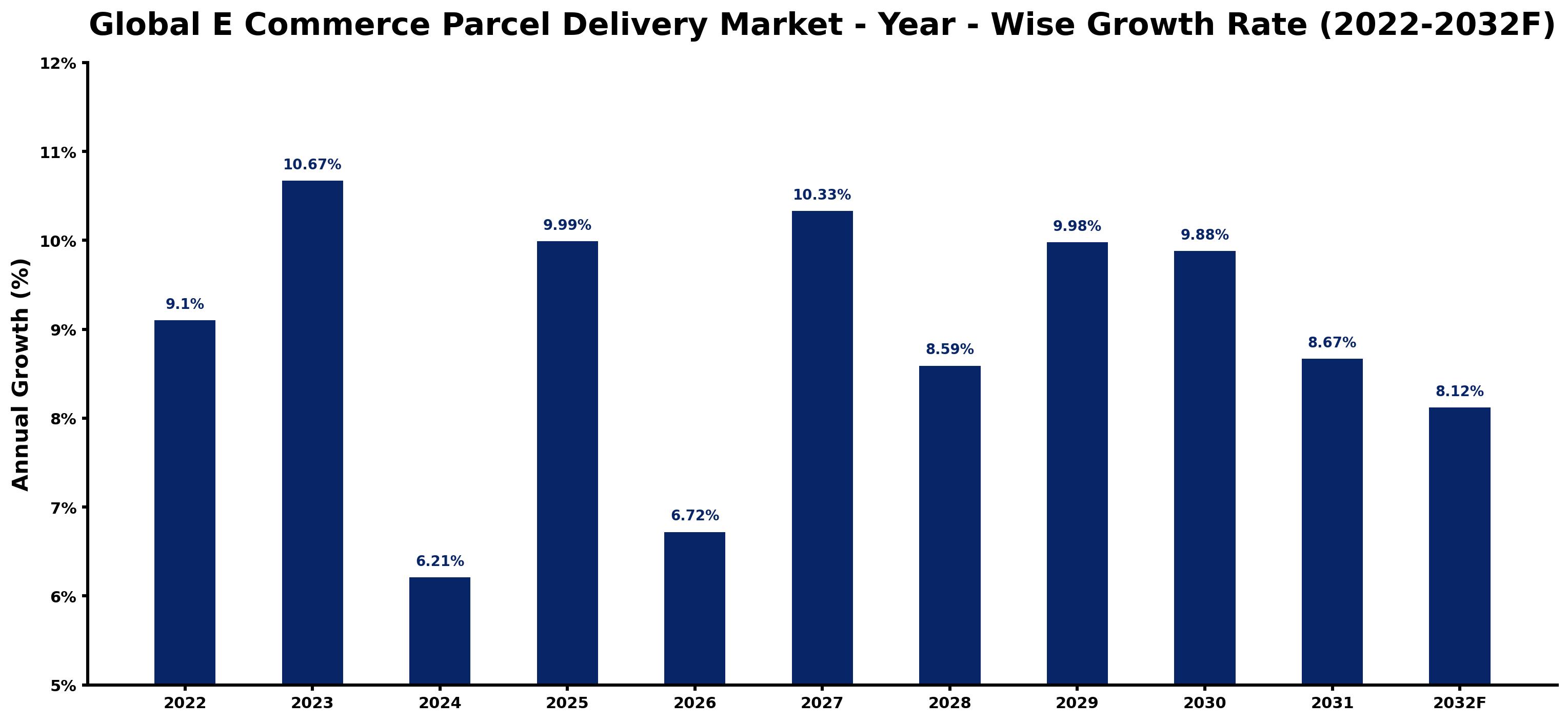 Global E Commerce Parcel Delivery Market Year-wise Growth Rate and Key Drivers