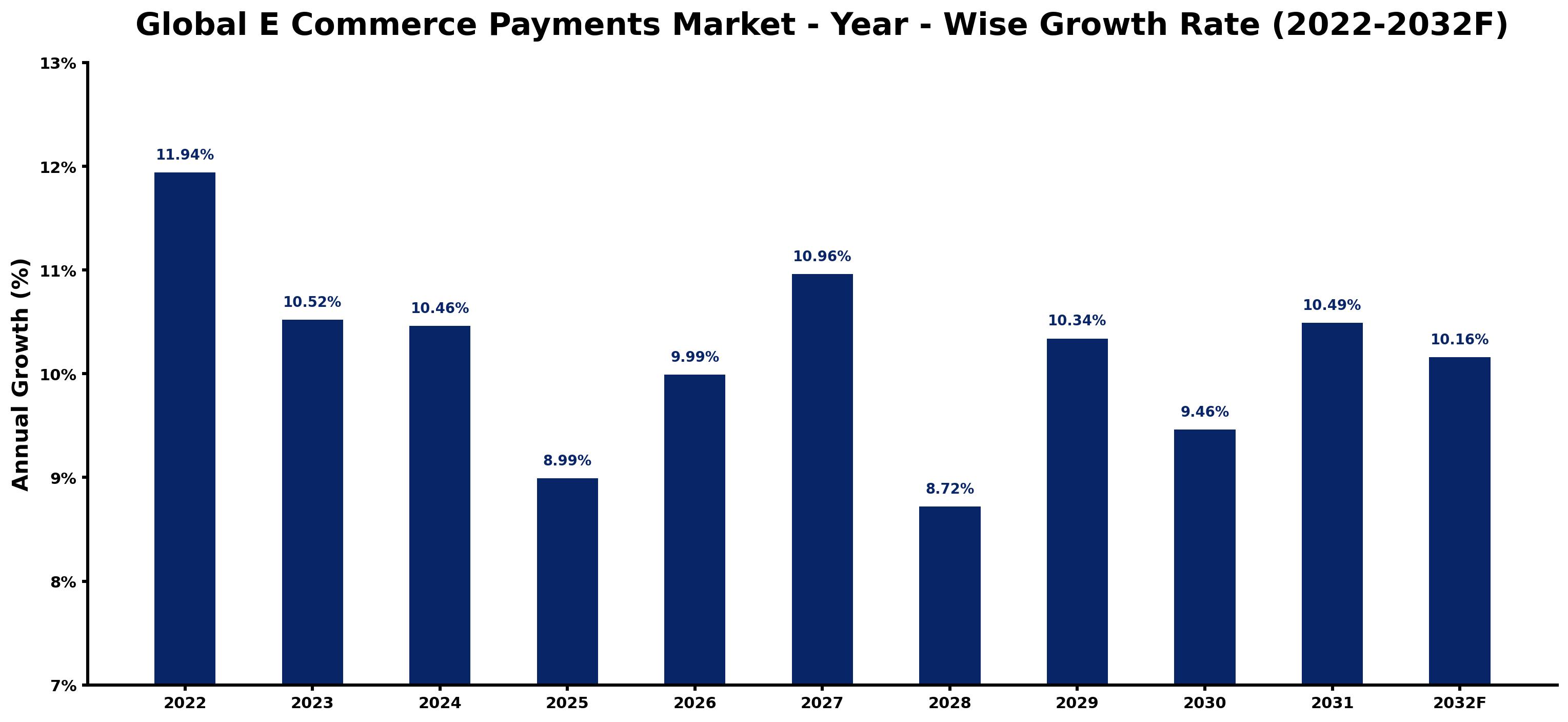 Global E Commerce Payments Market Year-wise Growth Rate and Key Drivers