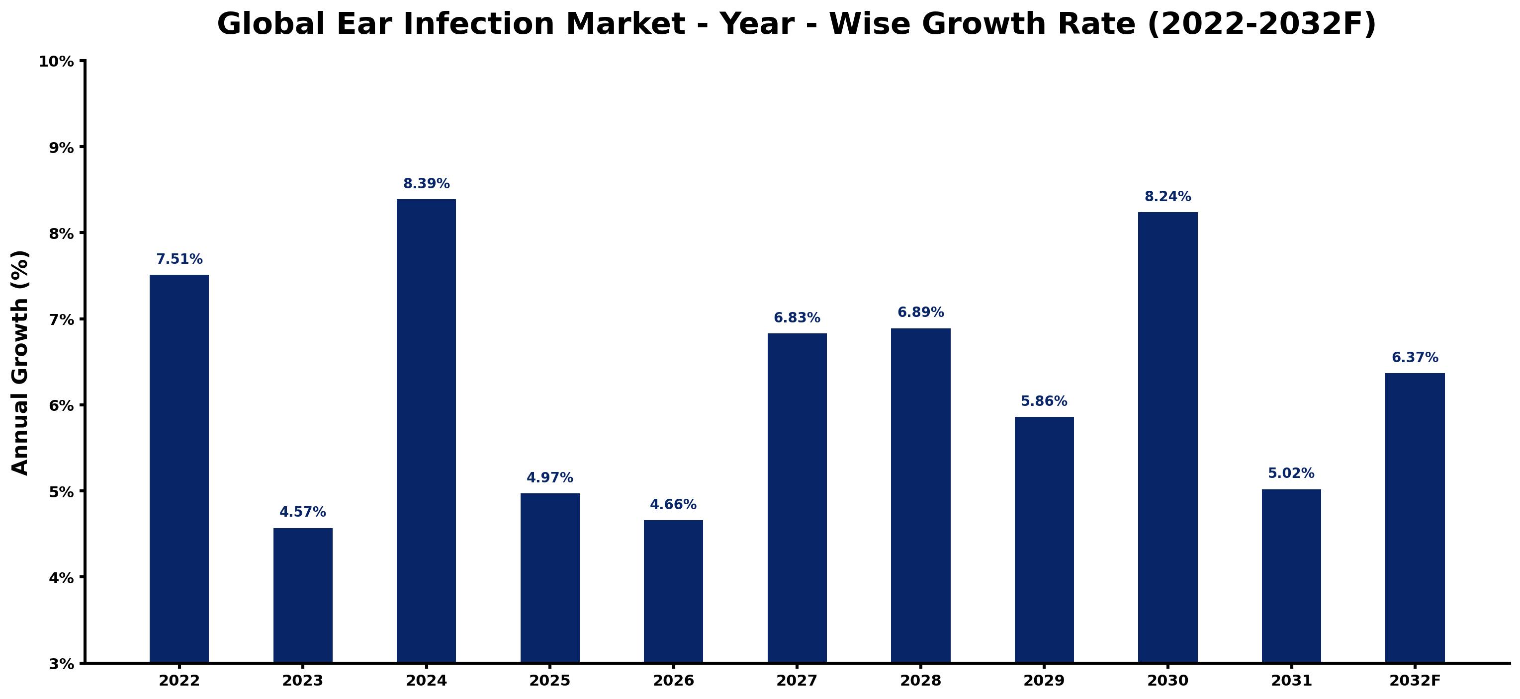 Global Ear Infection Market Year-wise Growth Rate and Key Drivers