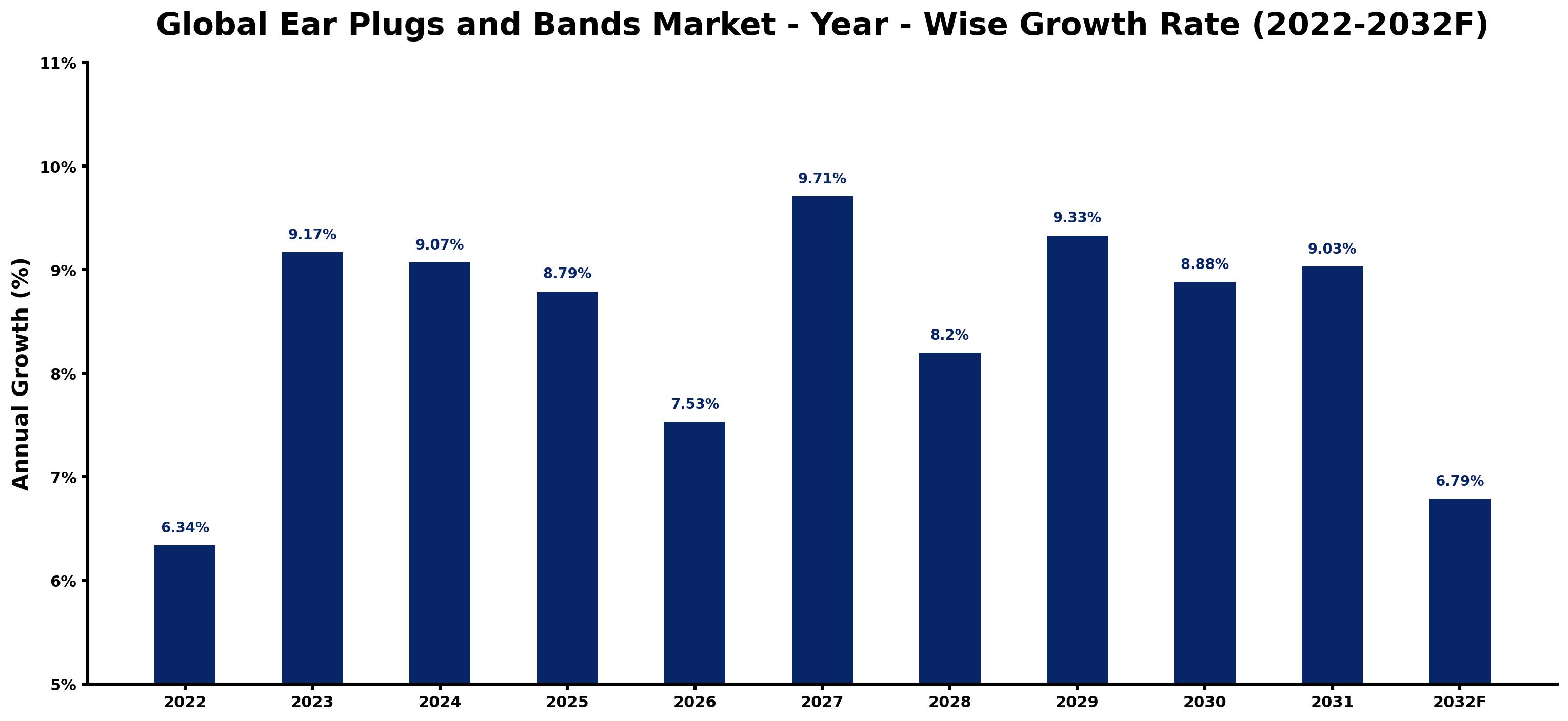 Global Ear Plugs and Bands Market Year-wise Growth Rate and Key Drivers