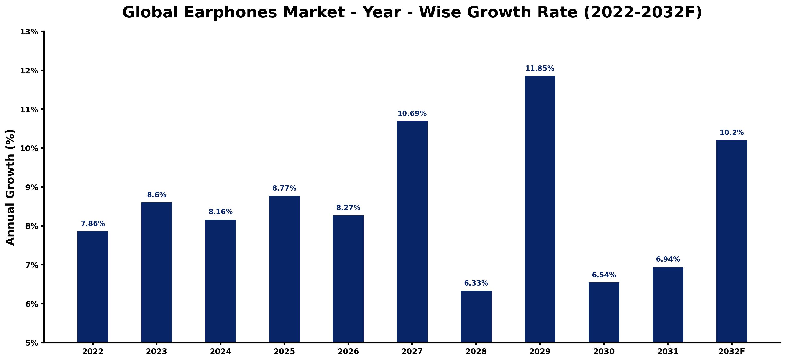 Global Earphones Market Year-wise Growth Rate and Key Drivers