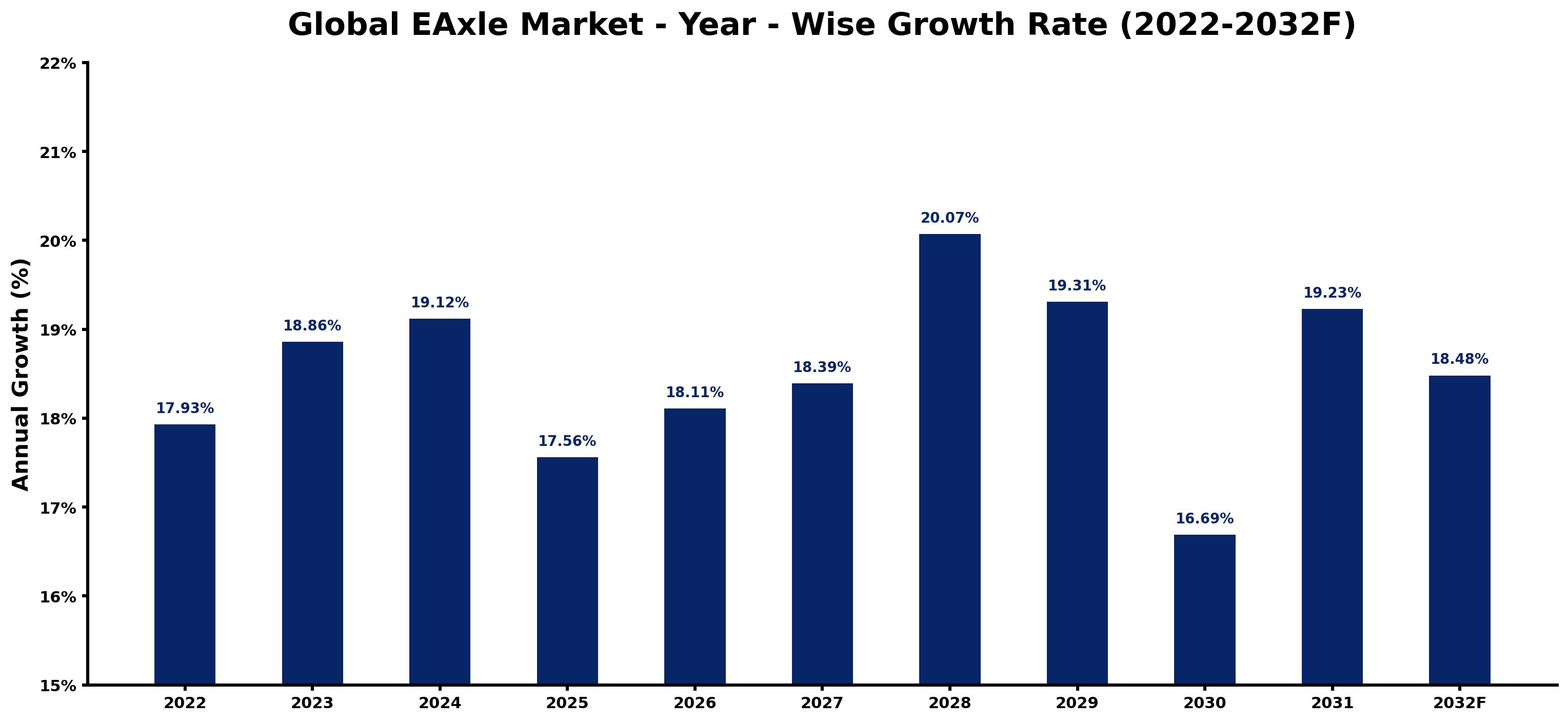 Global EAxle Market Year-wise Growth Rate and Key Drivers