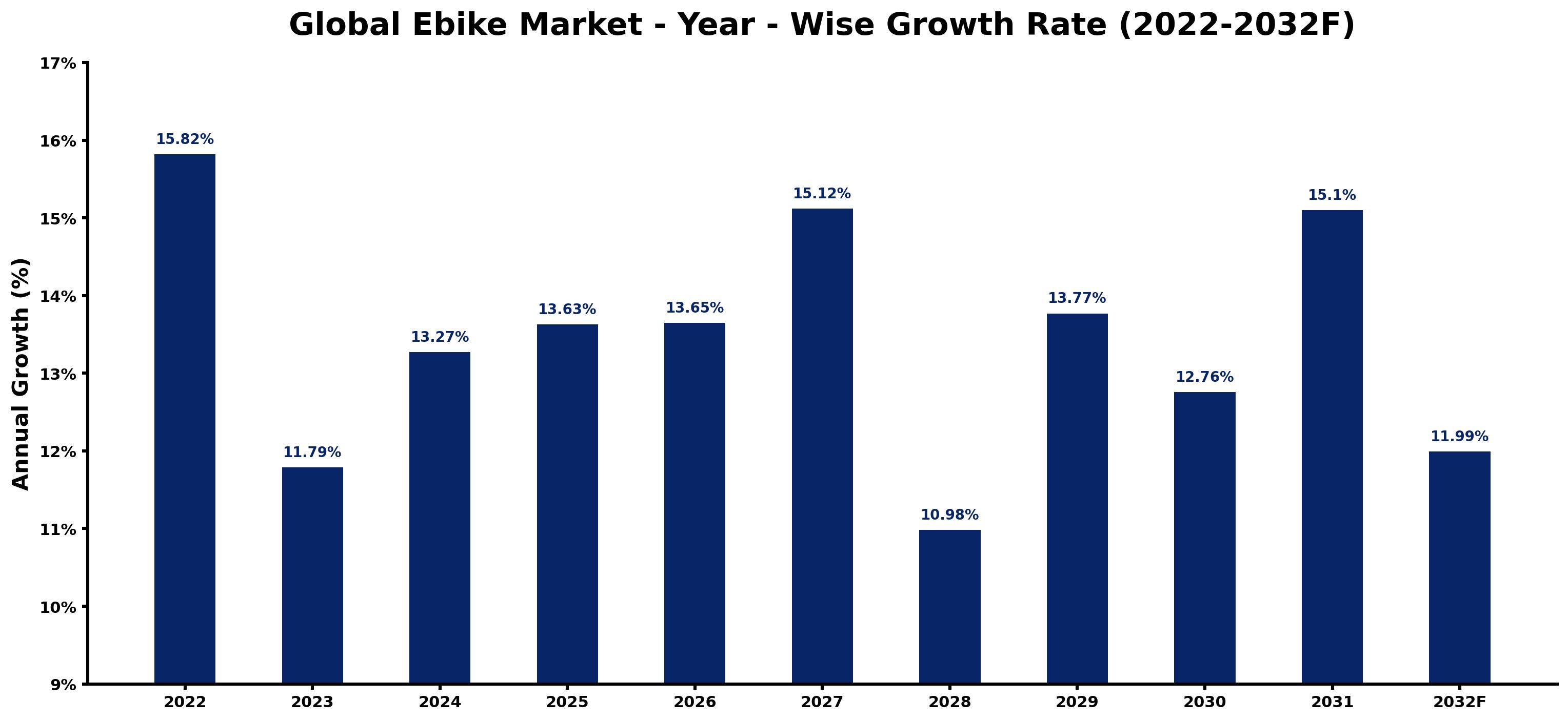 Global Ebike Market Year-wise Growth Rate and Key Drivers