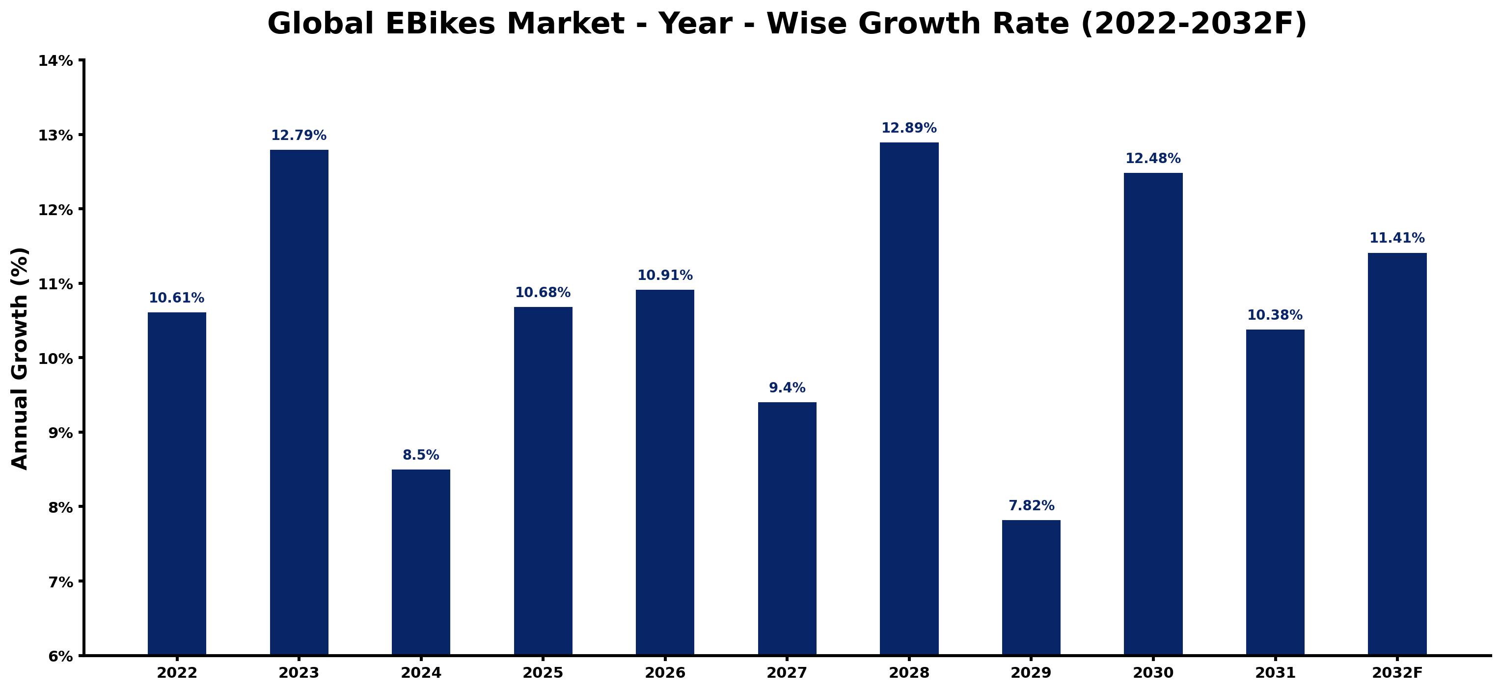 Global EBikes Market Year-wise Growth Rate and Key Drivers