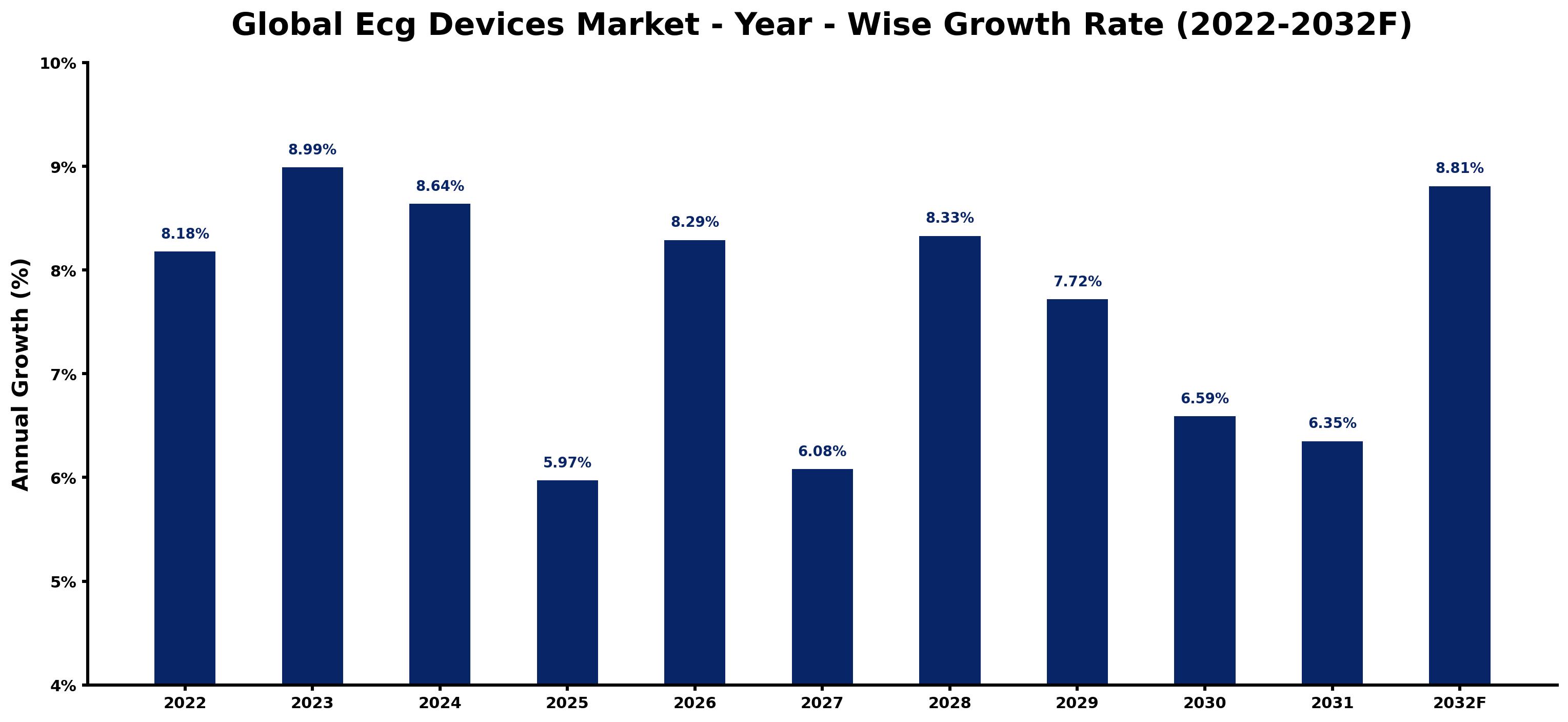 Global Ecg Devices Market Year-wise Growth Rate and Key Drivers