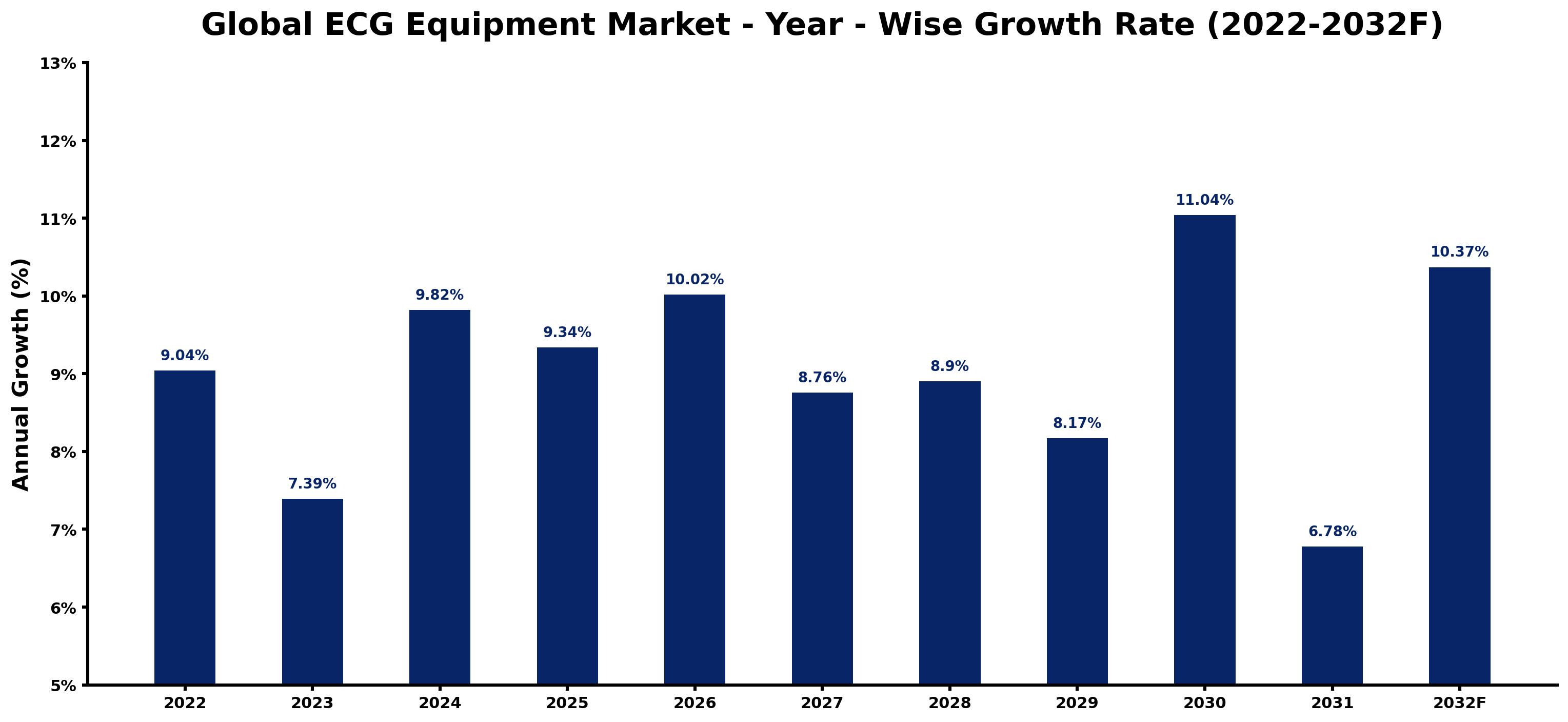 Global ECG Equipment Market Year-wise Growth Rate and Key Drivers