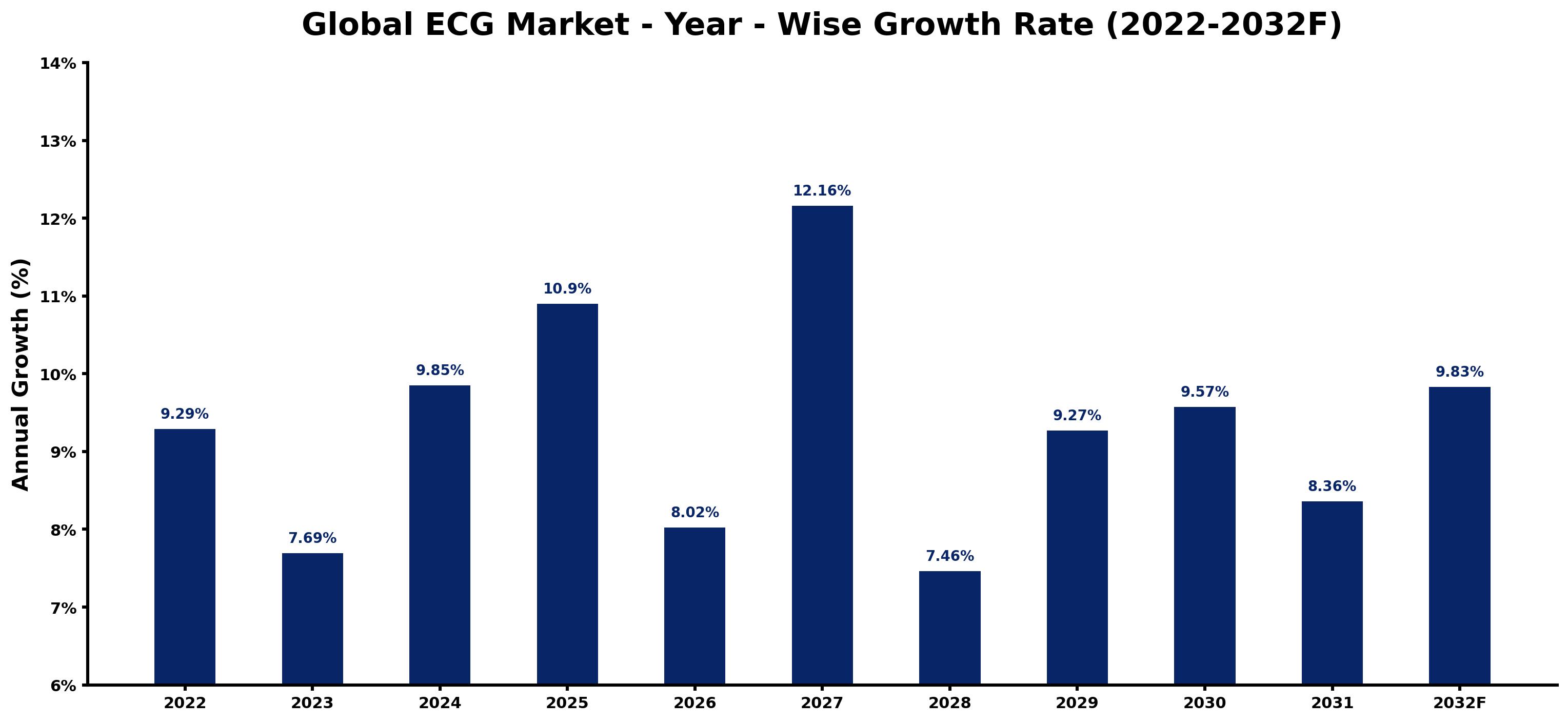 Global ECG Market Year-wise Growth Rate and Key Drivers