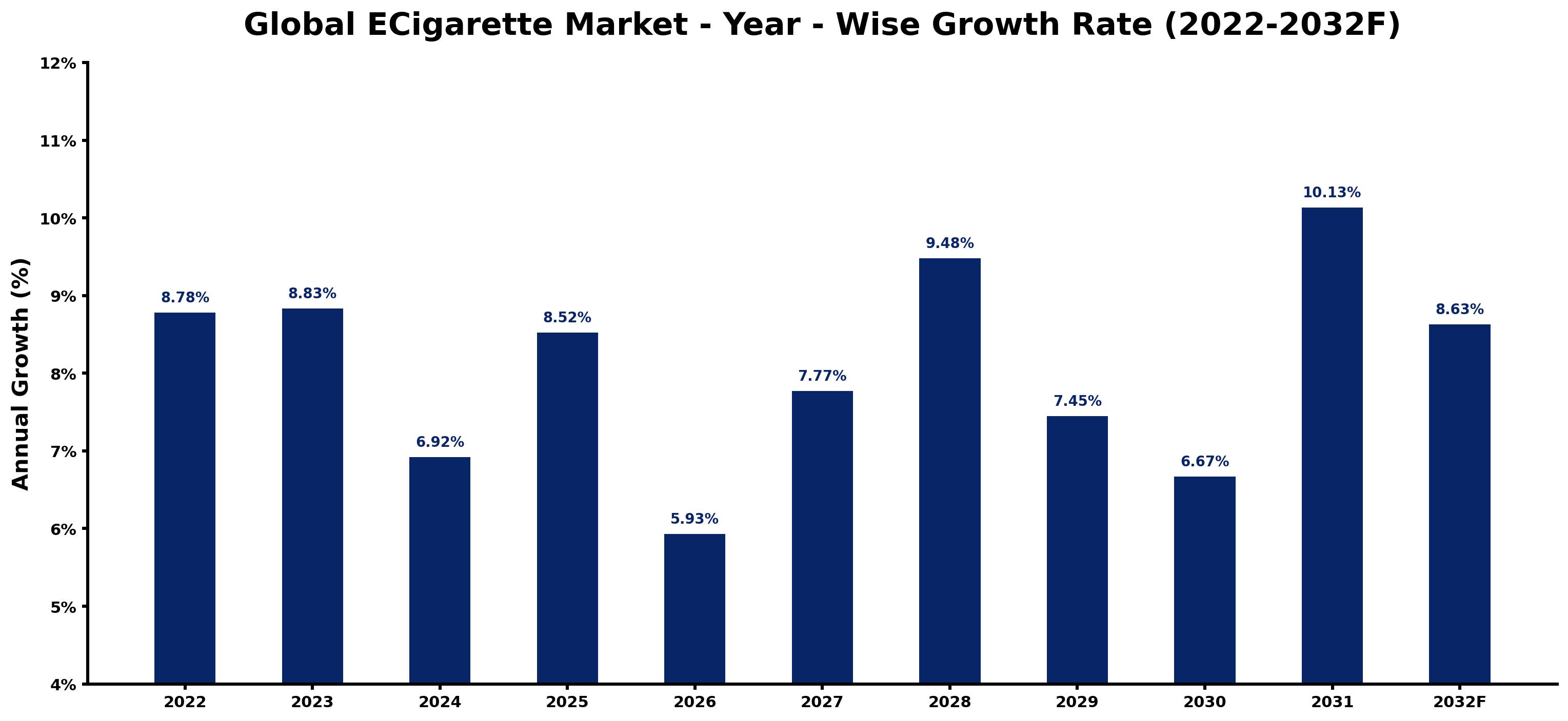 Global ECigarette Market Year-wise Growth Rate and Key Drivers