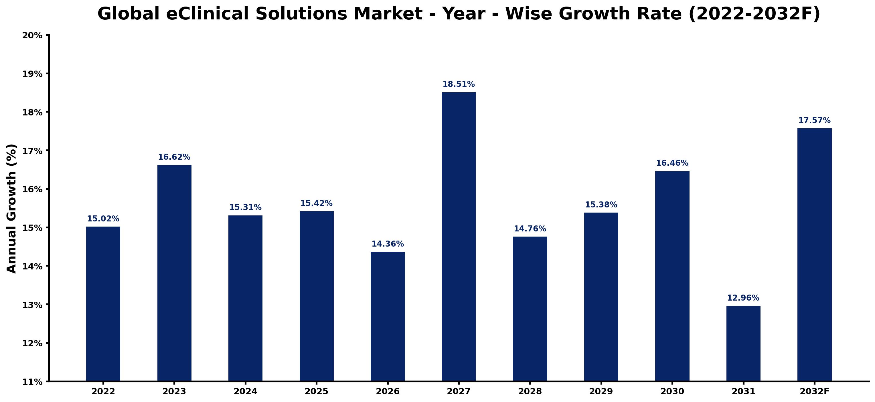 Global eClinical Solutions Market Year-wise Growth Rate and Key Drivers