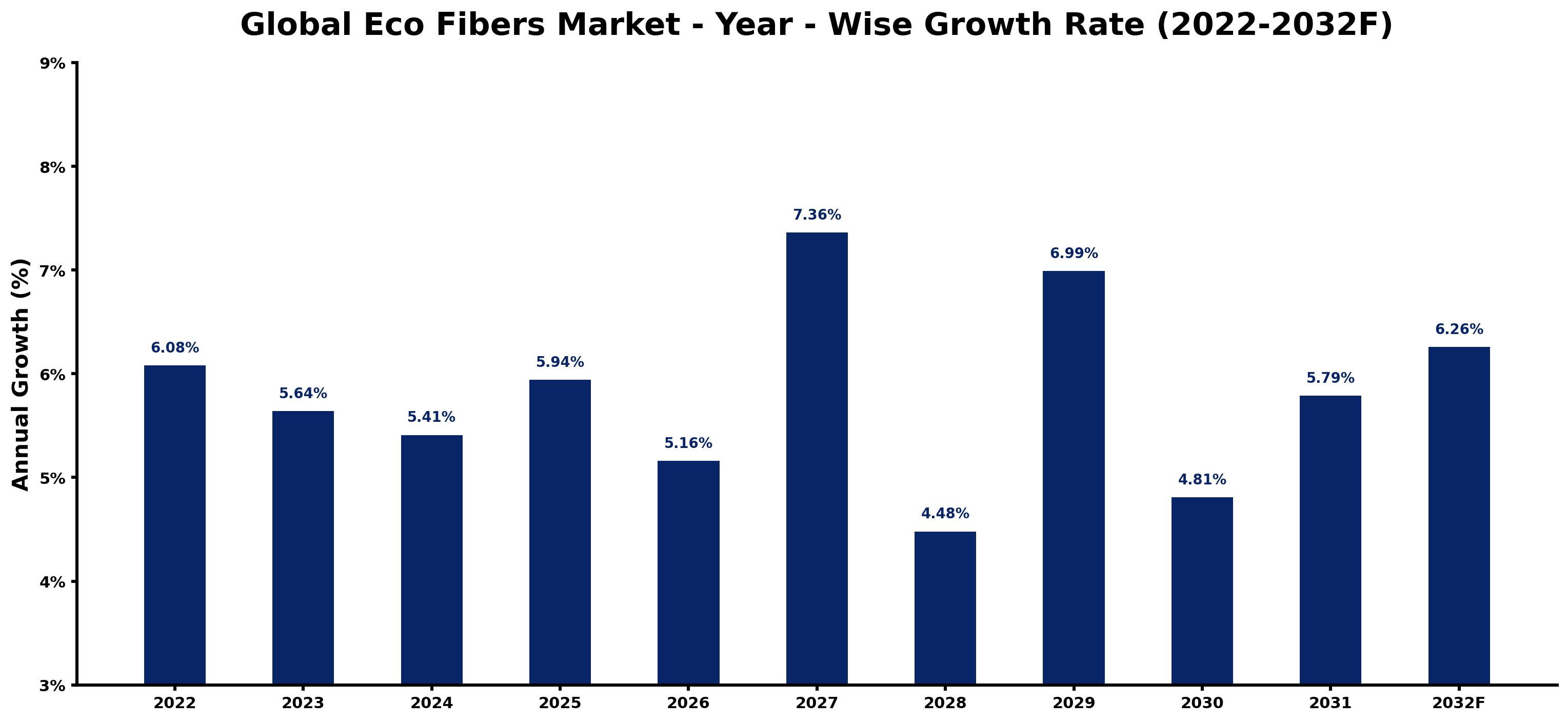 Global Eco Fibers Market Year-wise Growth Rate and Key Drivers