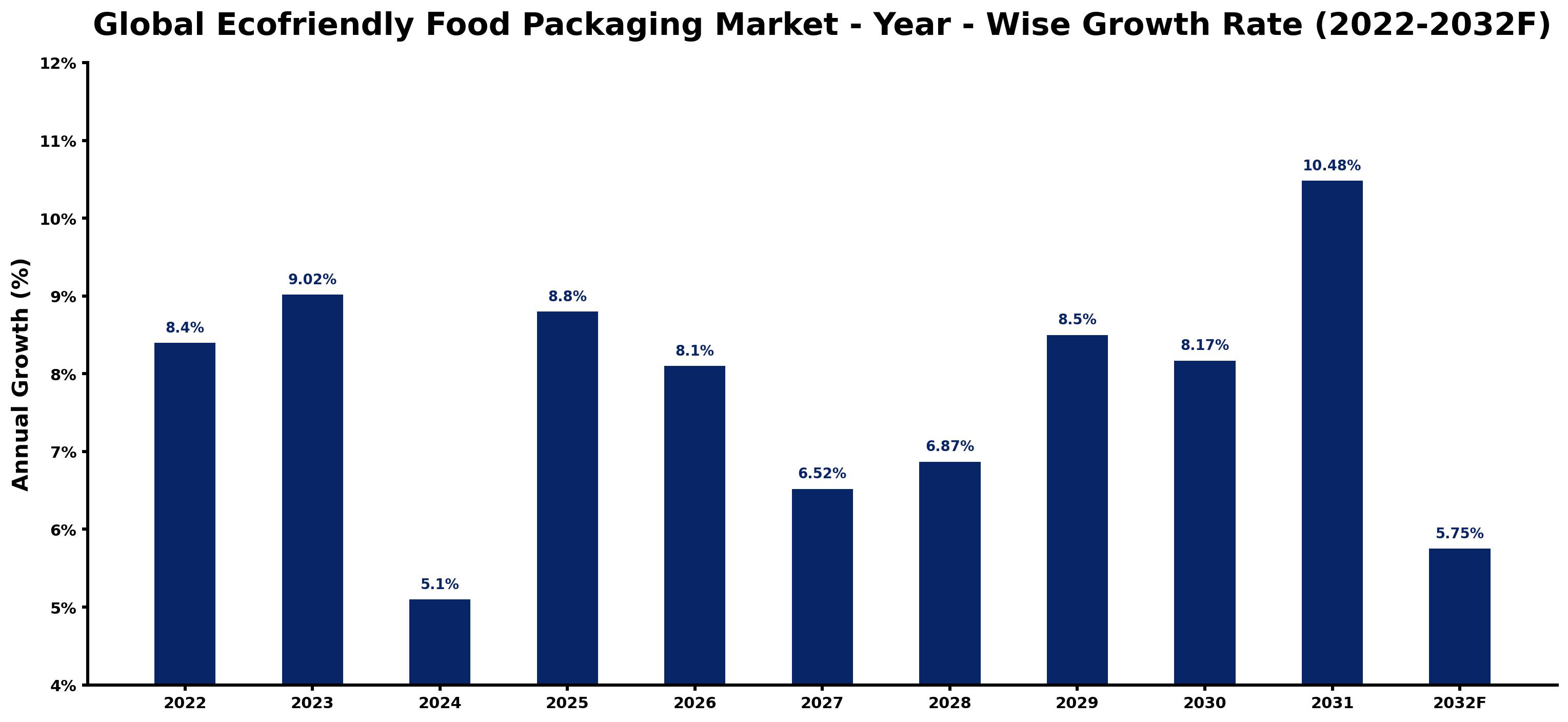 Global Ecofriendly Food Packaging Market Year-wise Growth Rate and Key Drivers