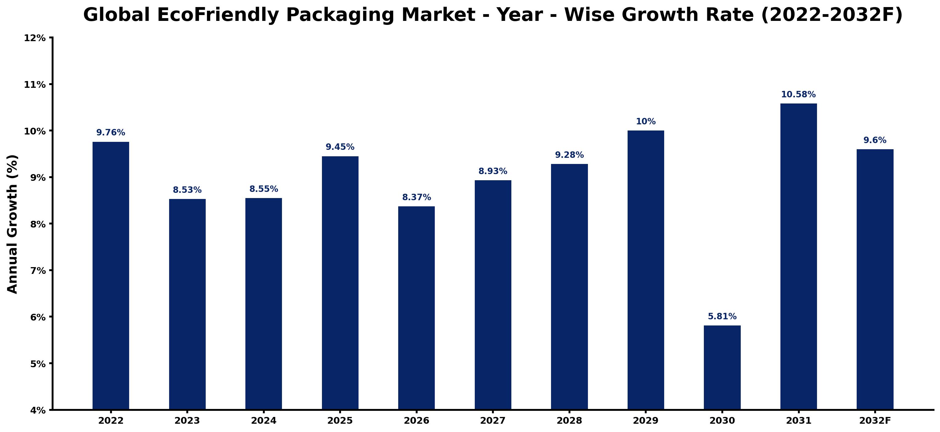 Global EcoFriendly Packaging Market Year-wise Growth Rate and Key Drivers