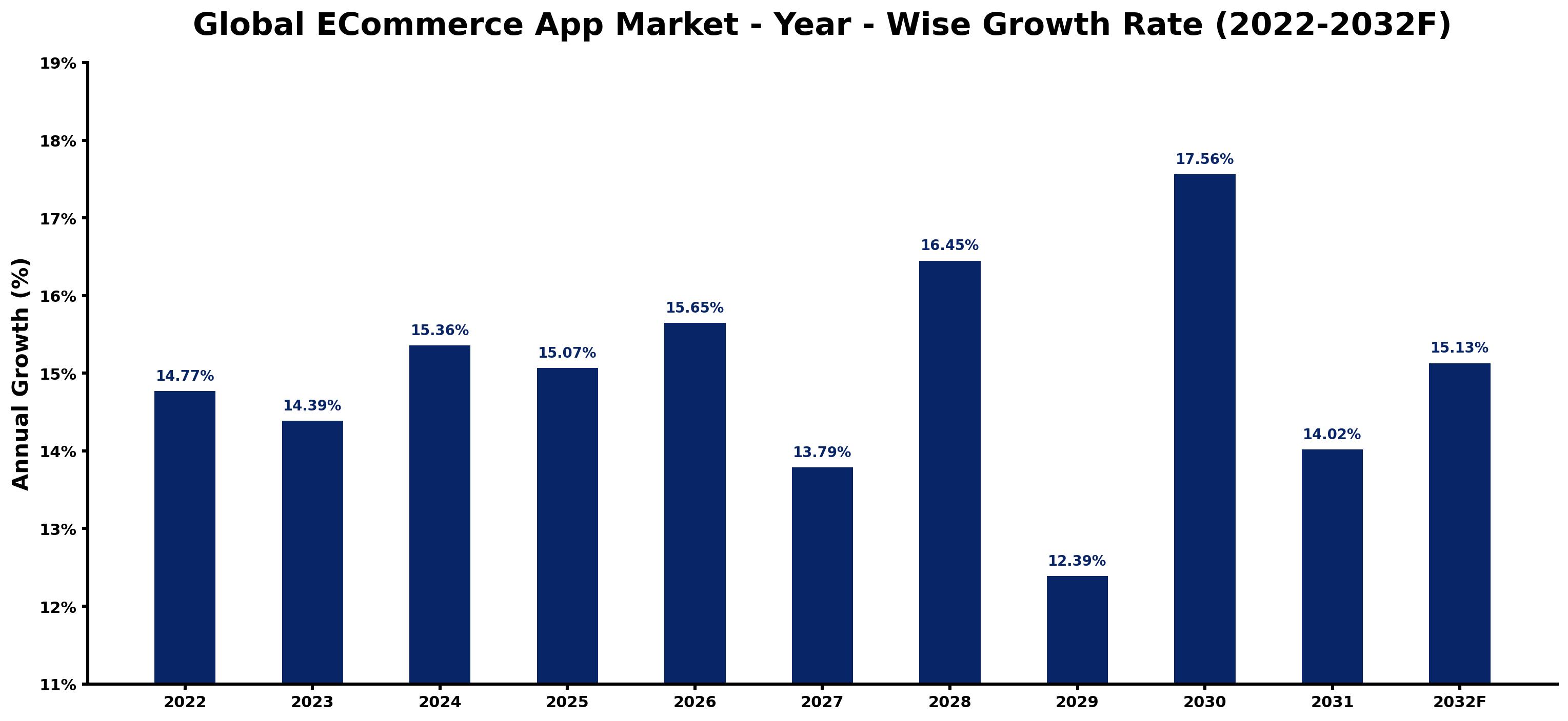 Global ECommerce App Market Year-wise Growth Rate and Key Drivers