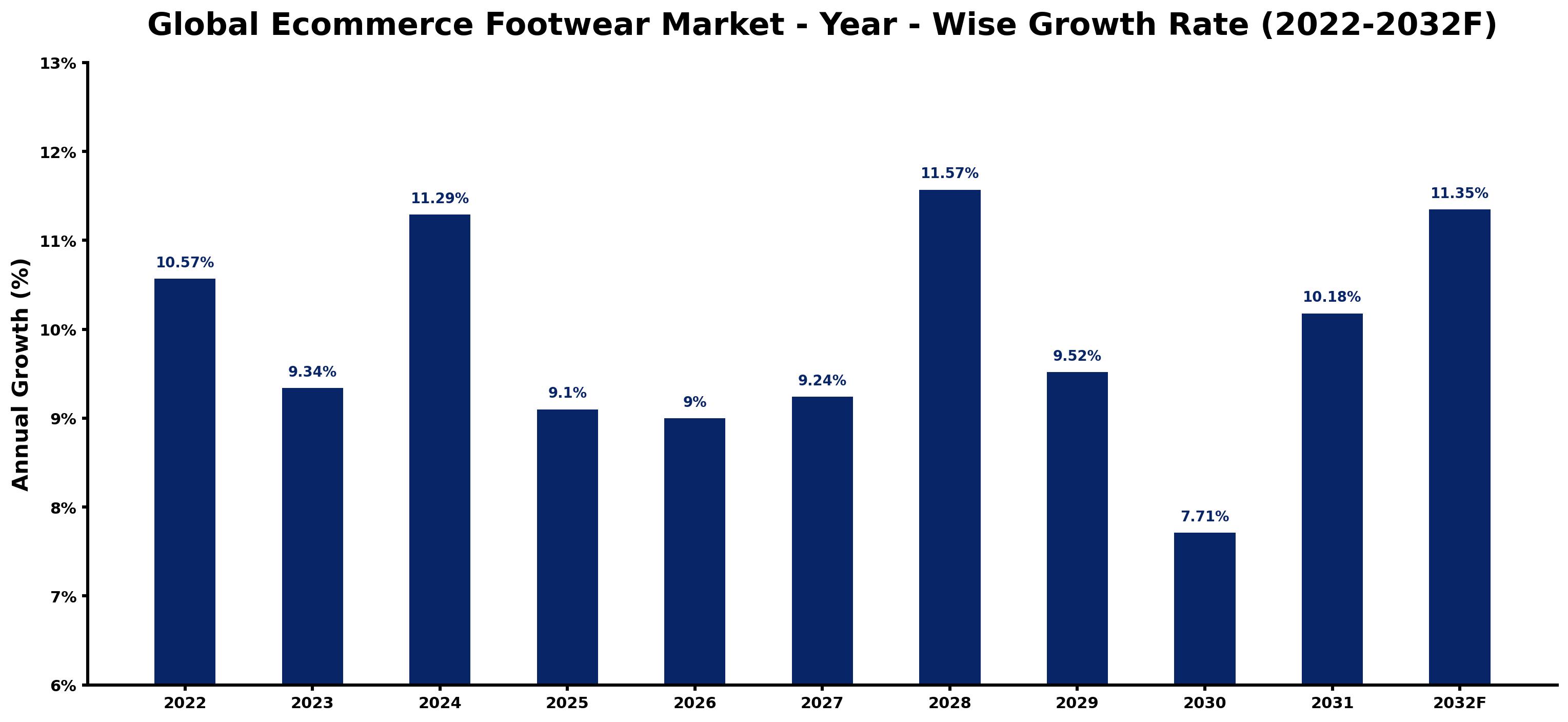Global Ecommerce Footwear Market Year-wise Growth Rate and Key Drivers