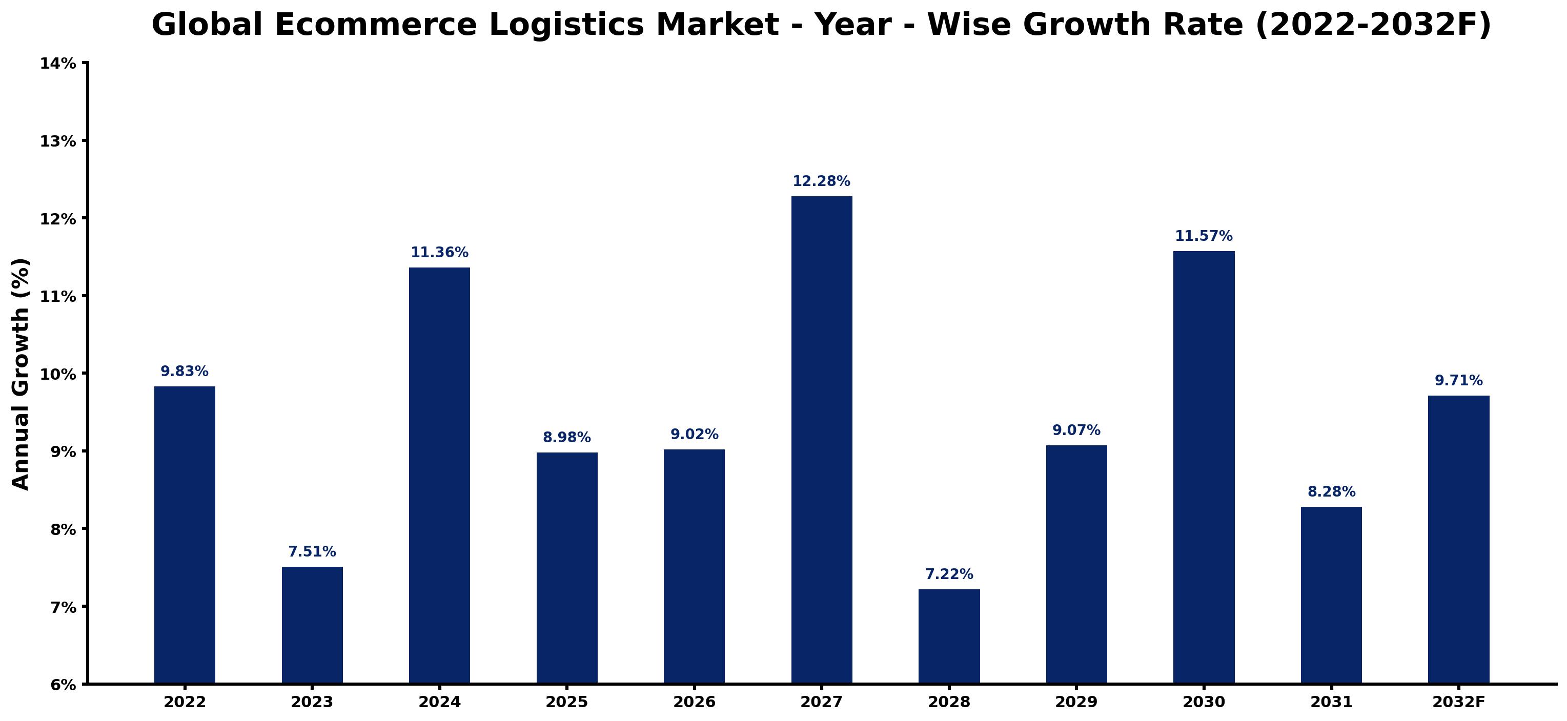 Global Ecommerce Logistics Market Year-wise Growth Rate and Key Drivers