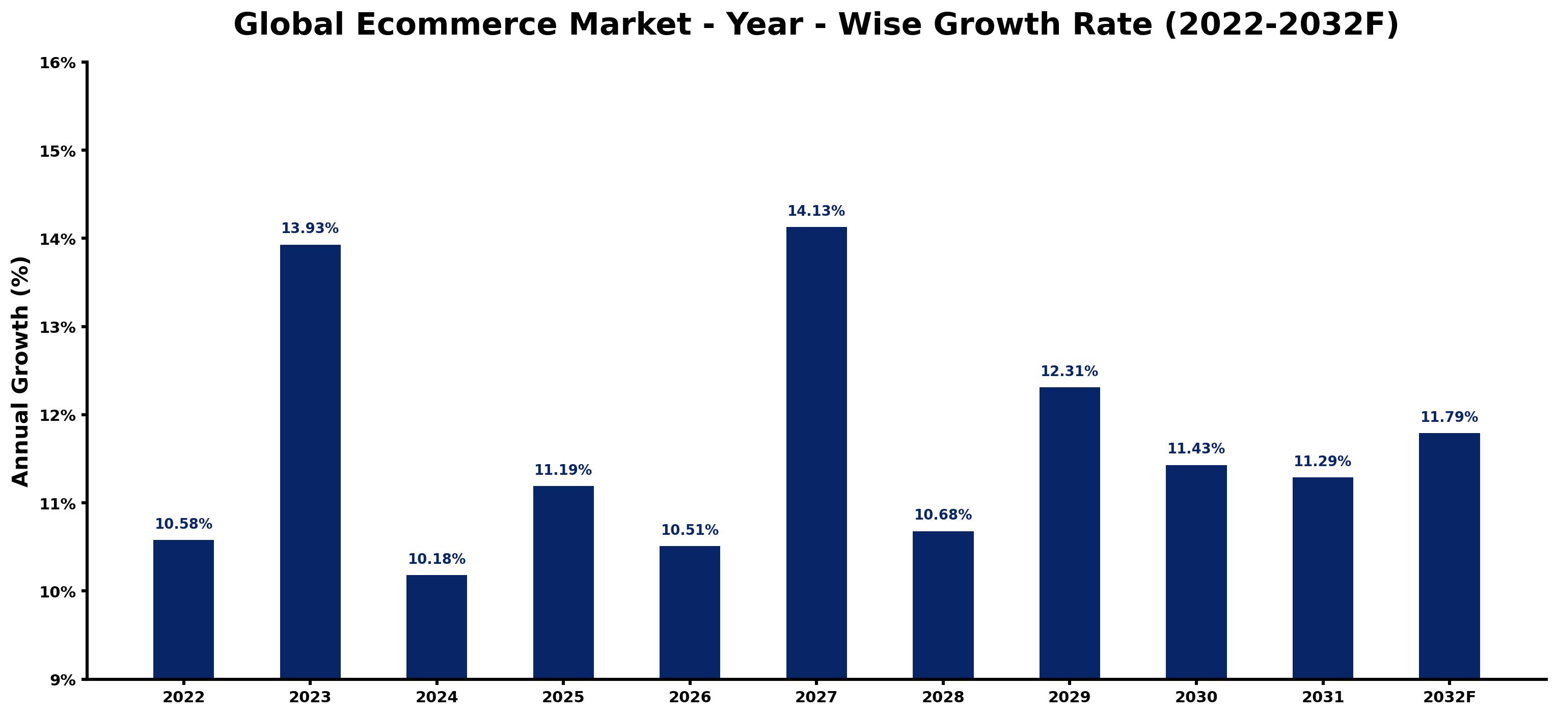 Global Ecommerce Market Year-wise Growth Rate and Key Drivers