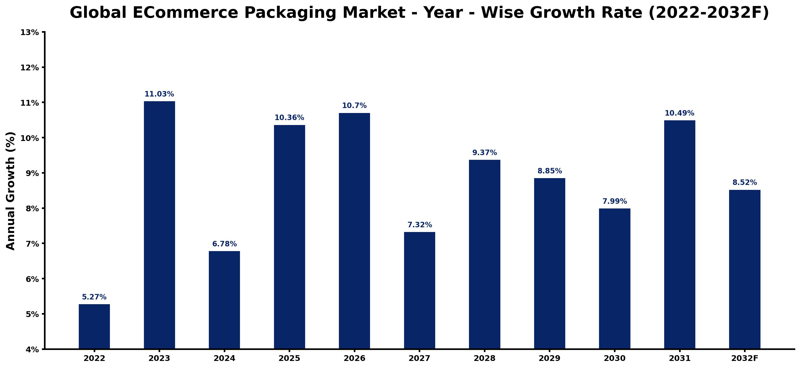 Global ECommerce Packaging Market Year-wise Growth Rate and Key Drivers