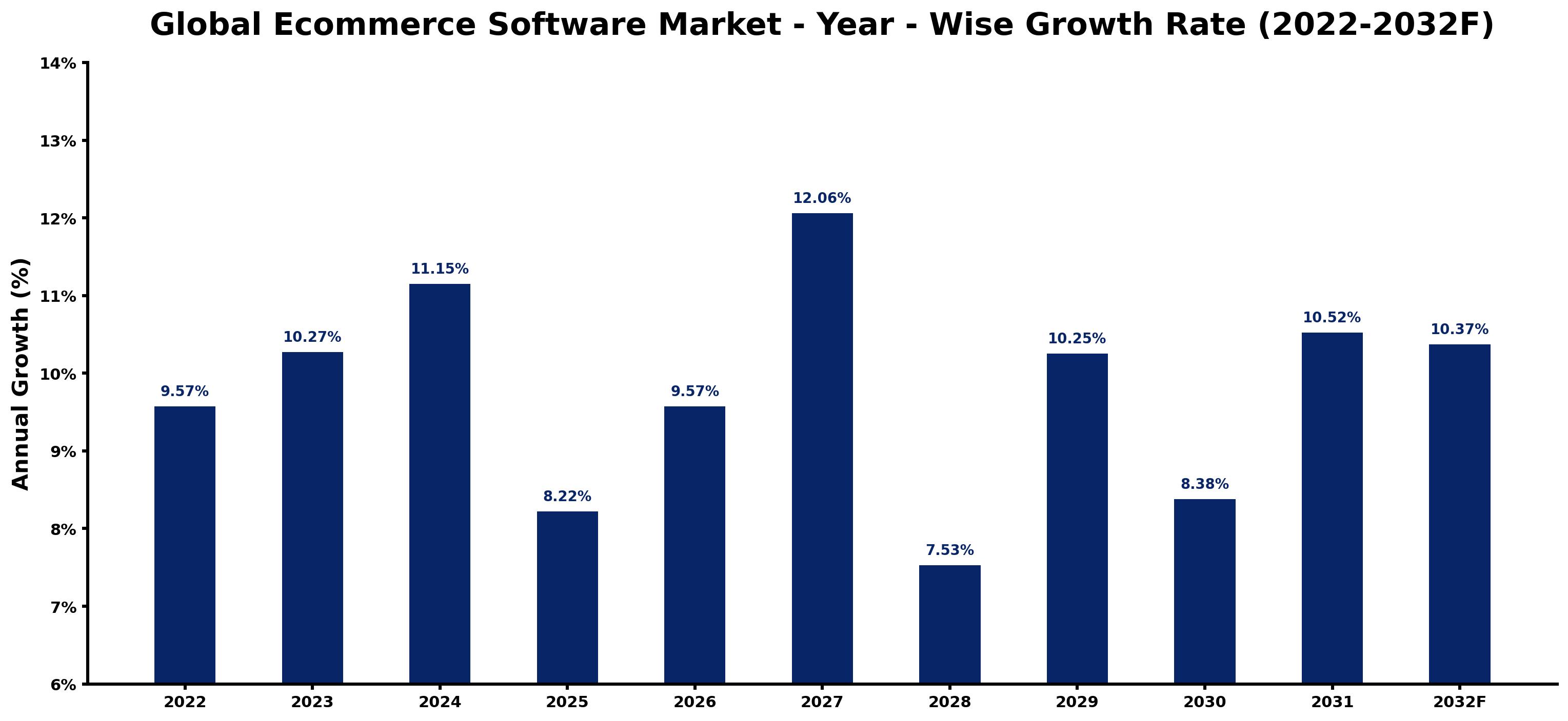 Global Ecommerce Software Market Year-wise Growth Rate and Key Drivers