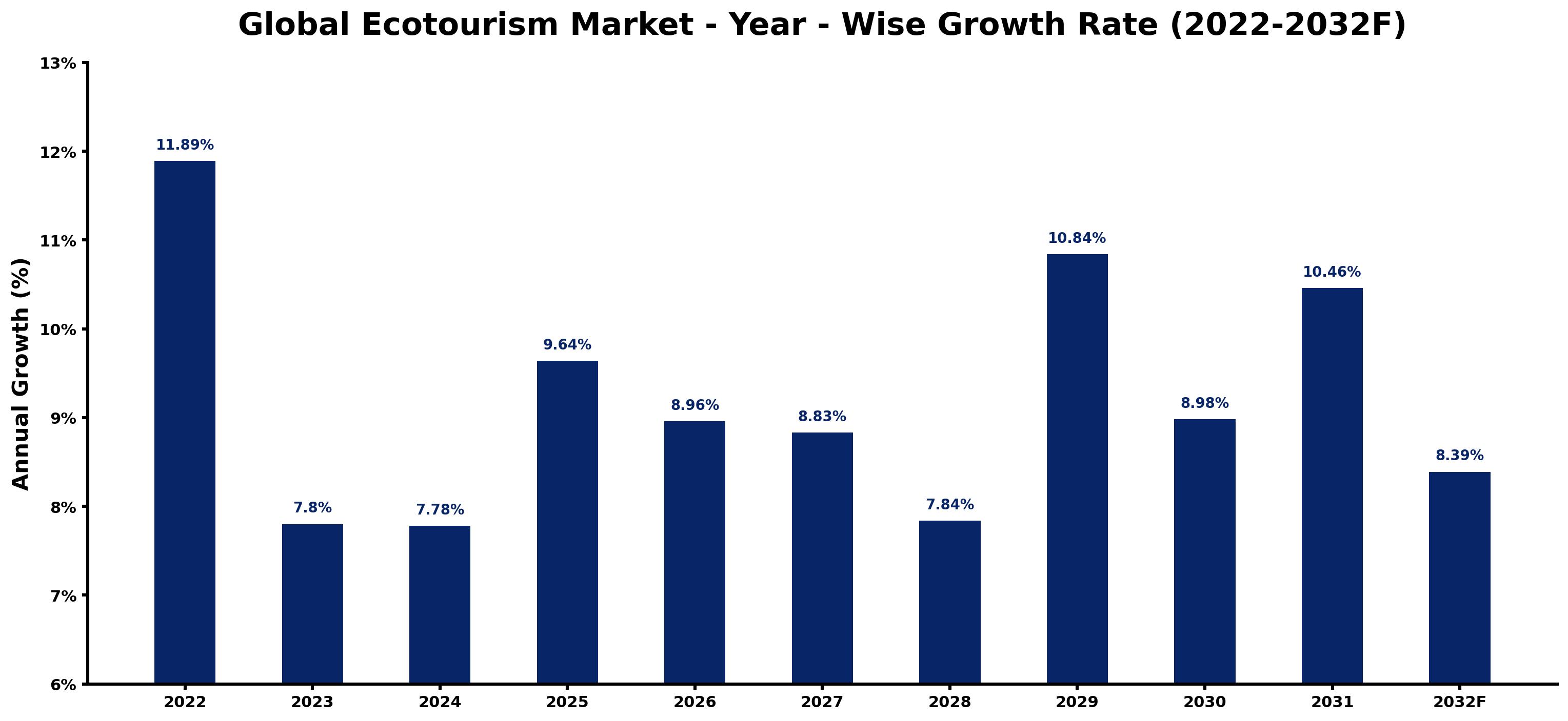 Global Ecotourism Market Year-wise Growth Rate and Key Drivers