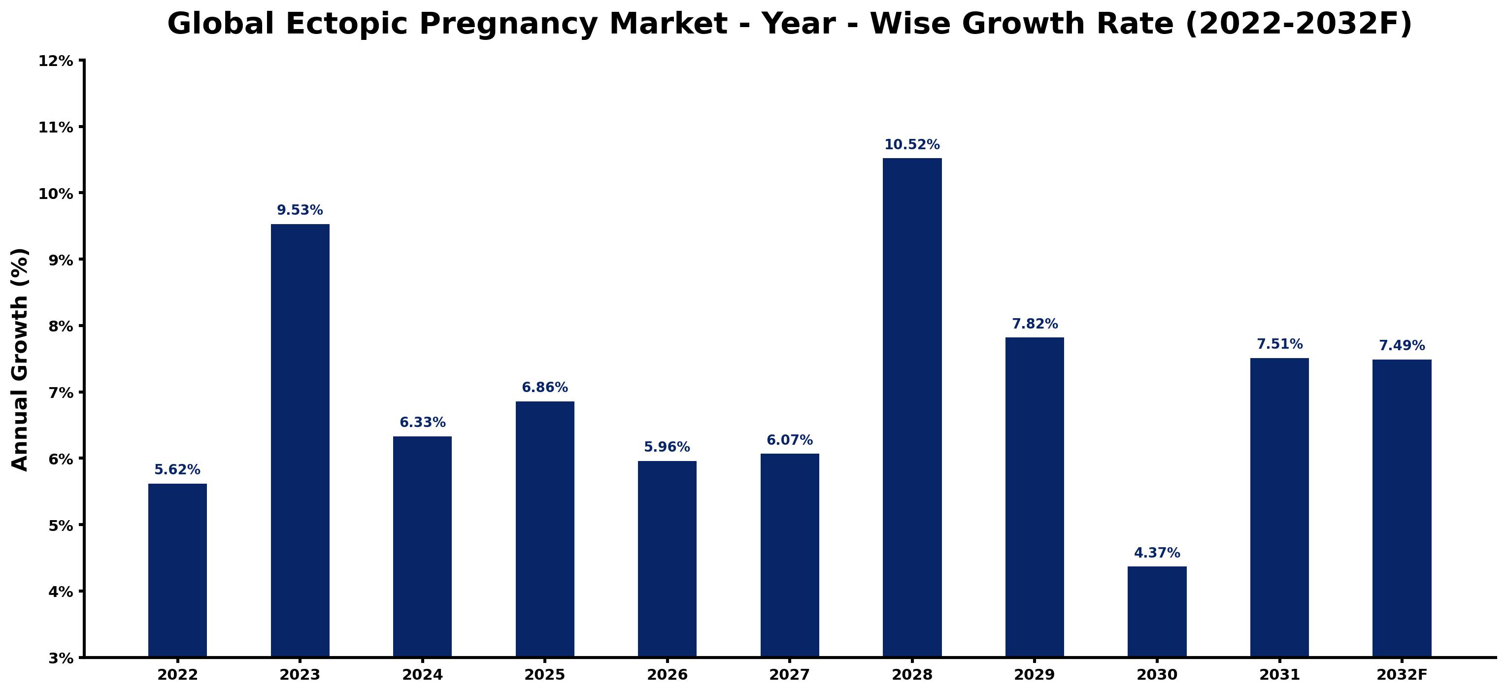 Global Ectopic Pregnancy Market Year-wise Growth Rate and Key Drivers
