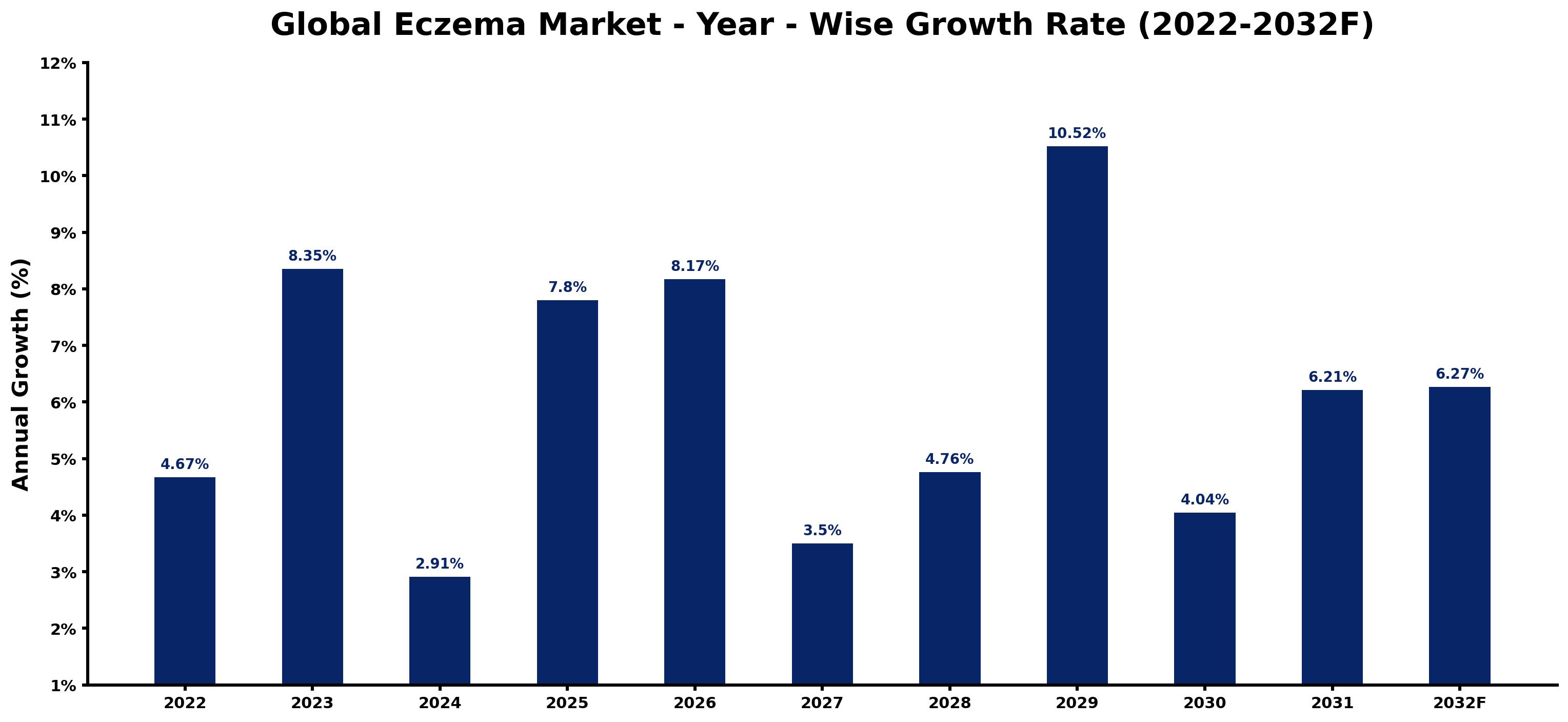 Global Eczema Market Year-wise Growth Rate and Key Drivers