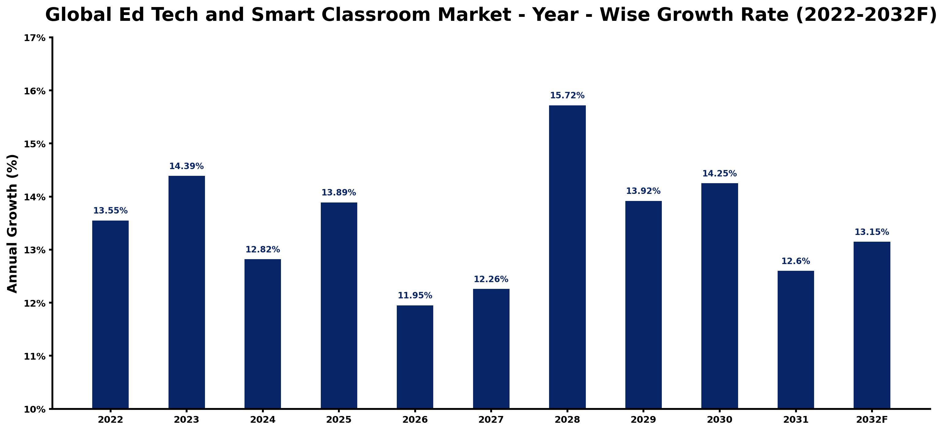 Global Ed Tech and Smart Classroom Market Year-wise Growth Rate and Key Drivers