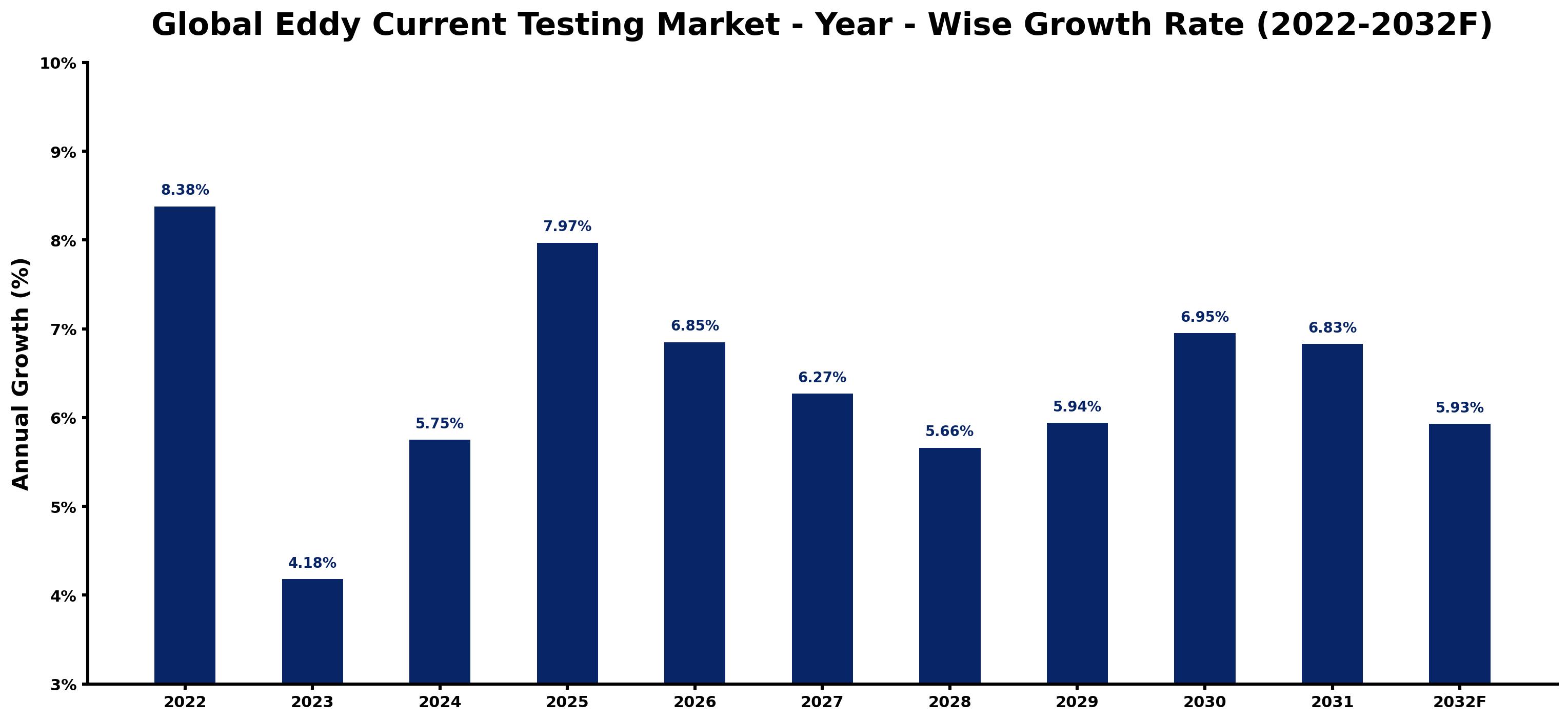 Global Eddy Current Testing Market Year-wise Growth Rate and Key Drivers