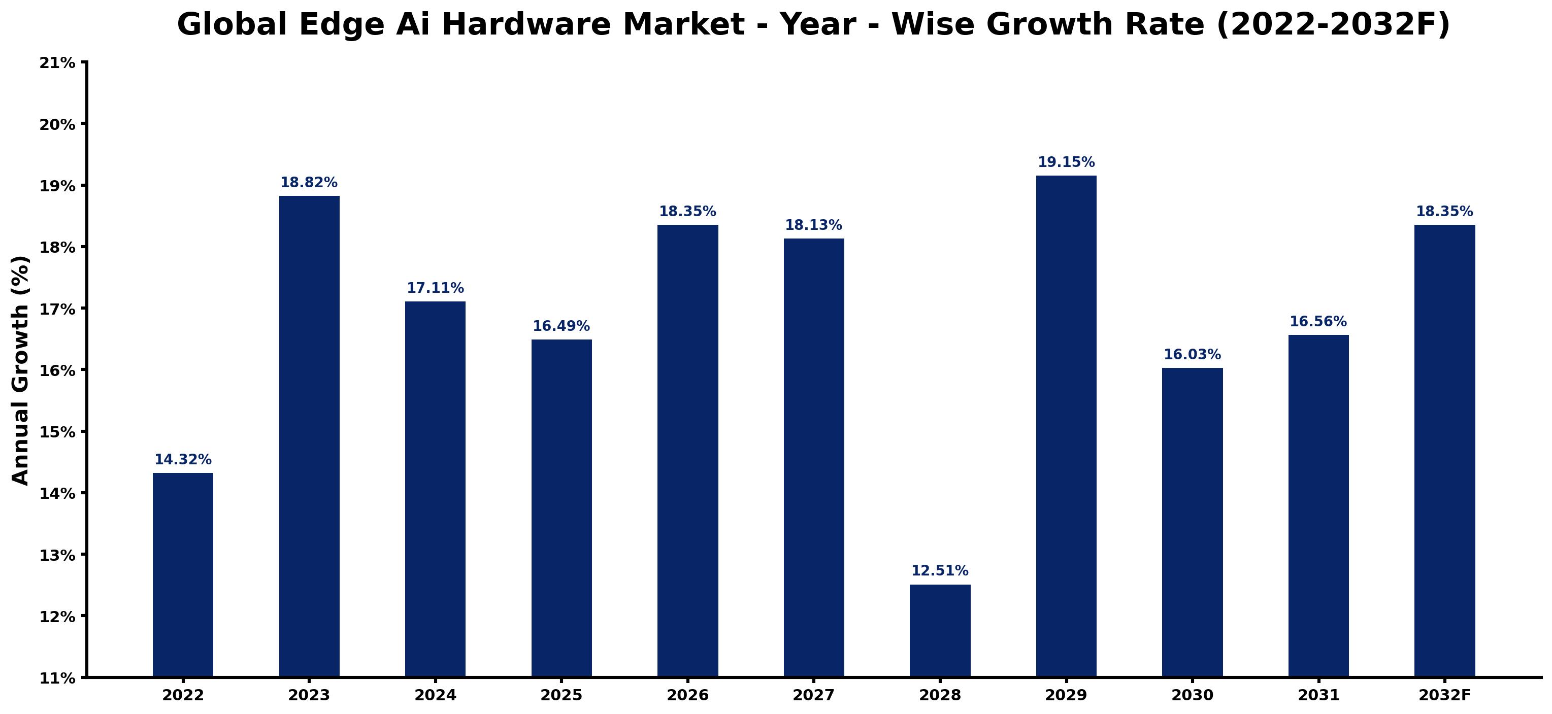 Global Edge Ai Hardware Market Year-wise Growth Rate and Key Drivers