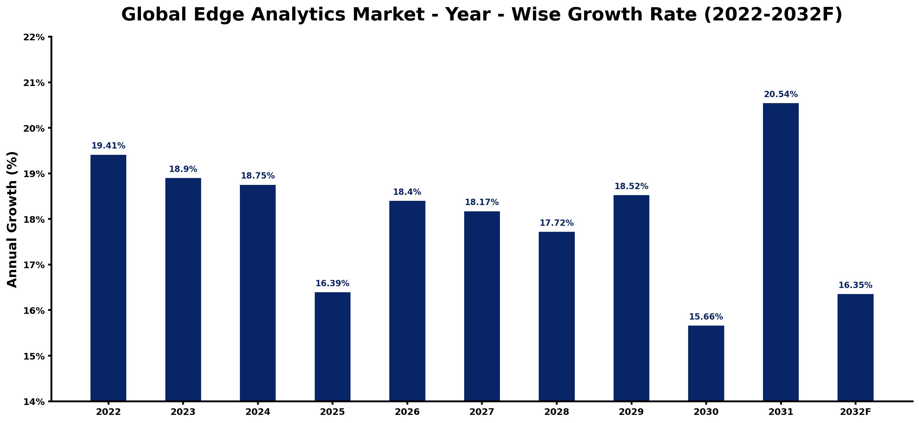 Global Edge Analytics Market Year-wise Growth Rate and Key Drivers