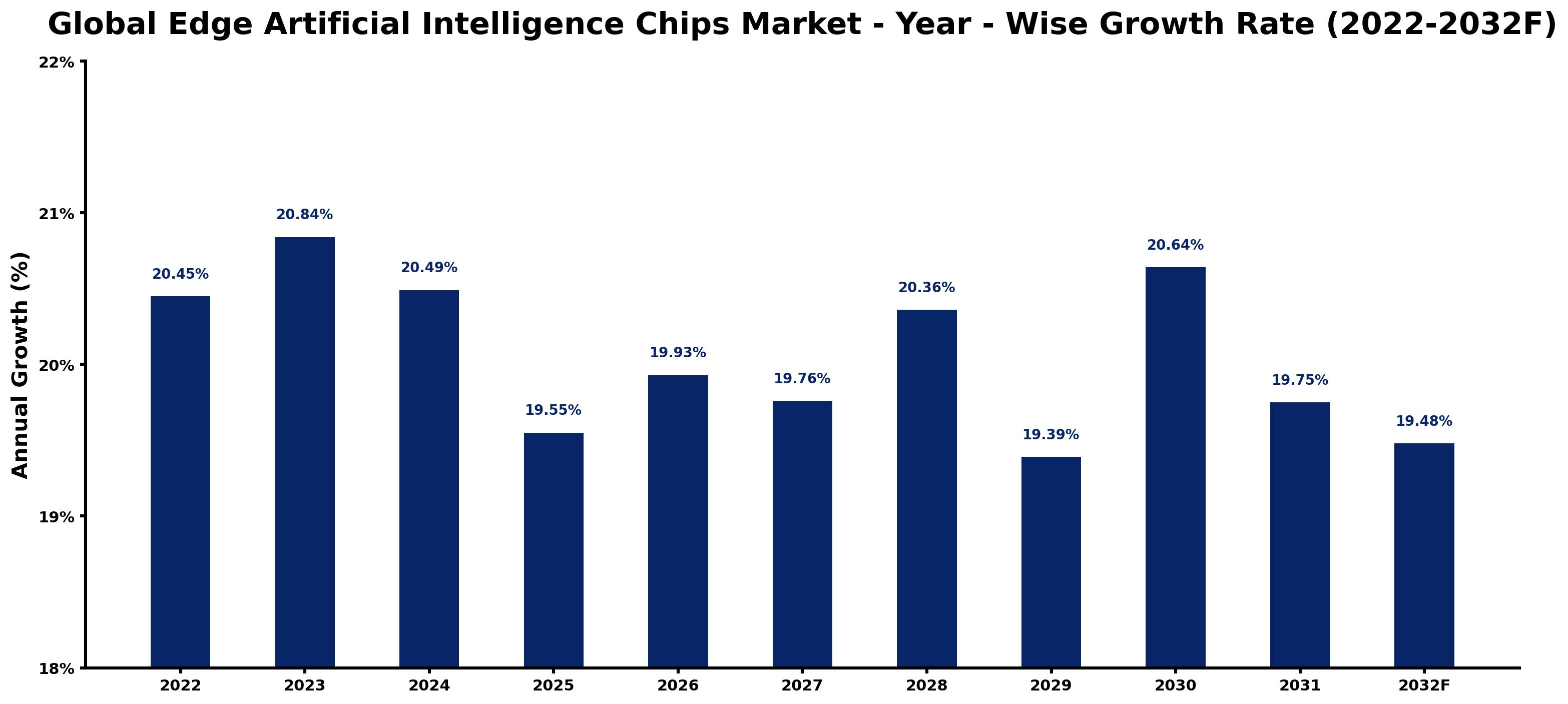 Global Edge Artificial Intelligence Chips Market Year-wise Growth Rate and Key Drivers