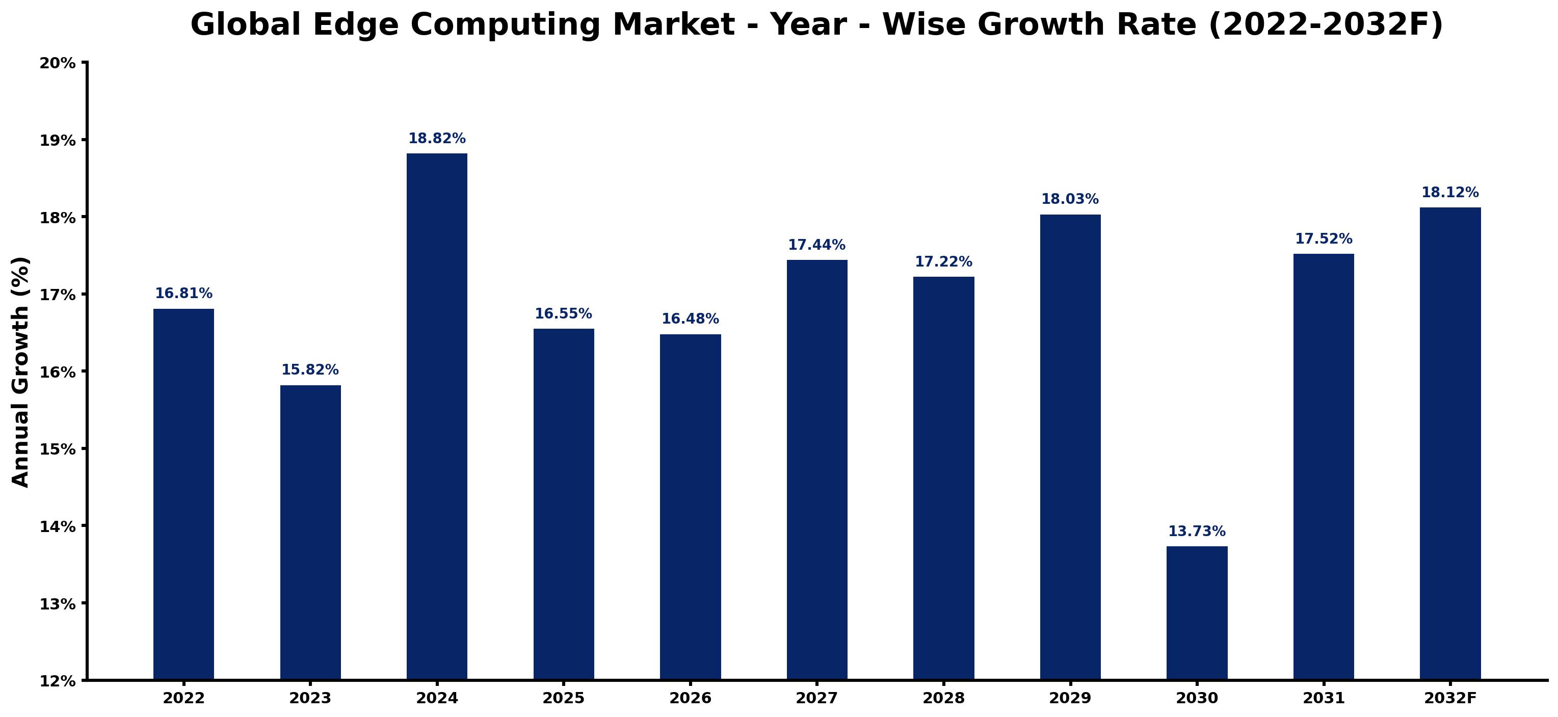 Global Edge Computing Market Year-wise Growth Rate and Key Drivers